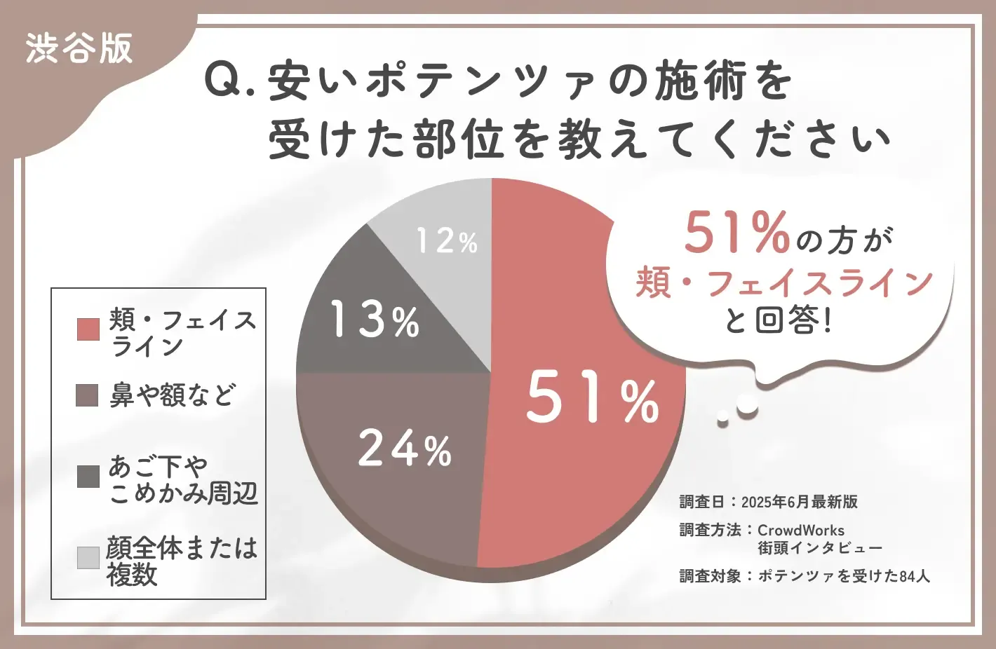 ポテンツァの施術部位に関するアンケート調査