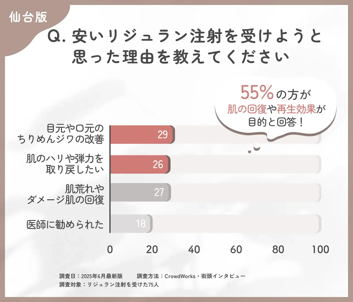 リジュランを受けようと思った理由に関するアンケート調査