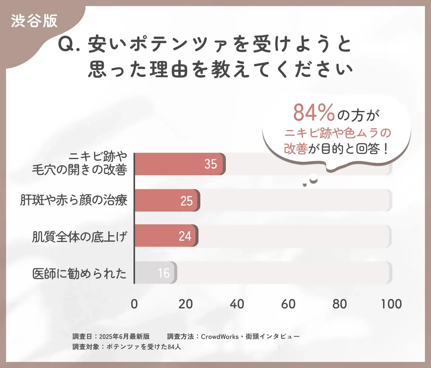 ポテンツァを受けようと思った理由に関するアンケート調査