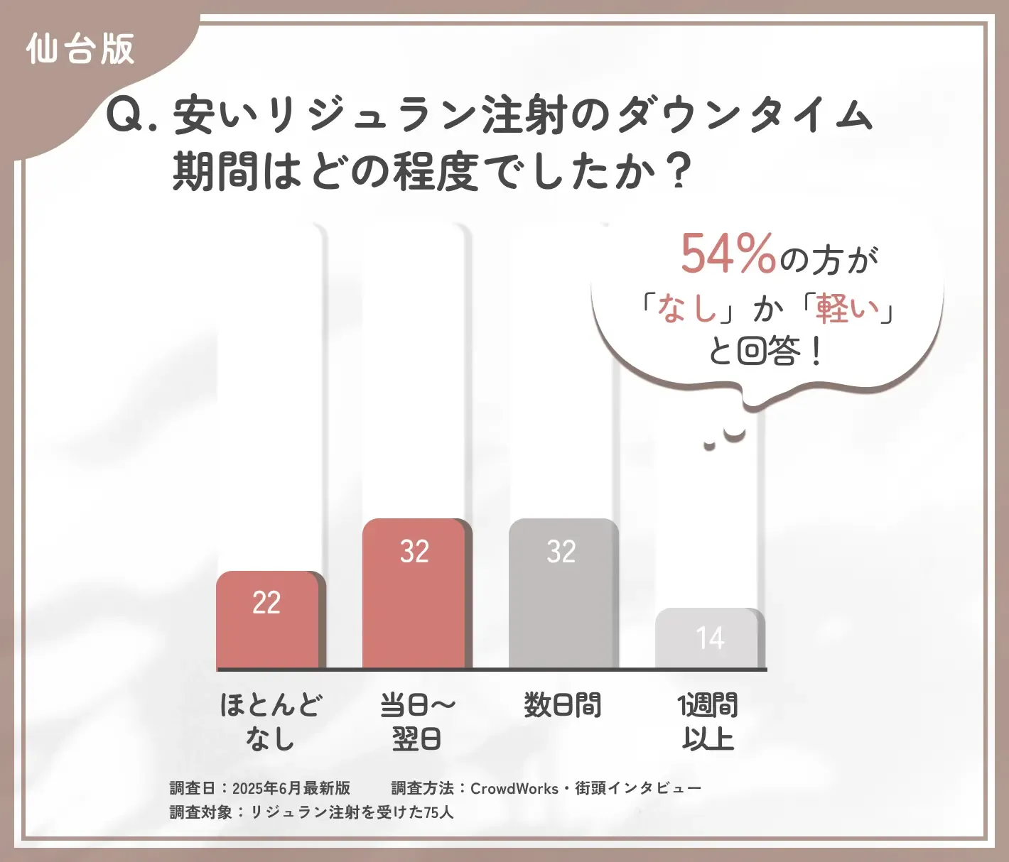 リジュランのダウンタイムに関するアンケート調査