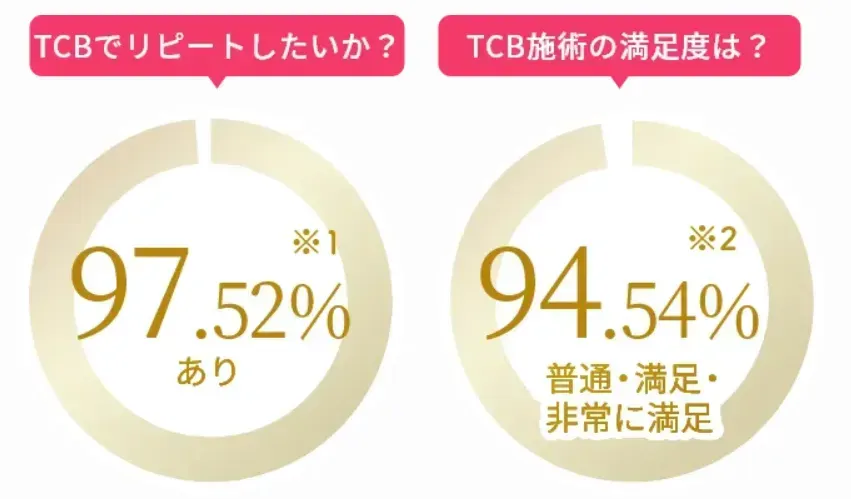 TCB千葉東口院に在籍する医師の多くは日本美容外科学会の会員で、患者満足度94.5％という高い評価を得ている