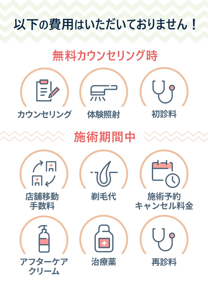 無料カウンセリングや施術期間で費用はいただいていません