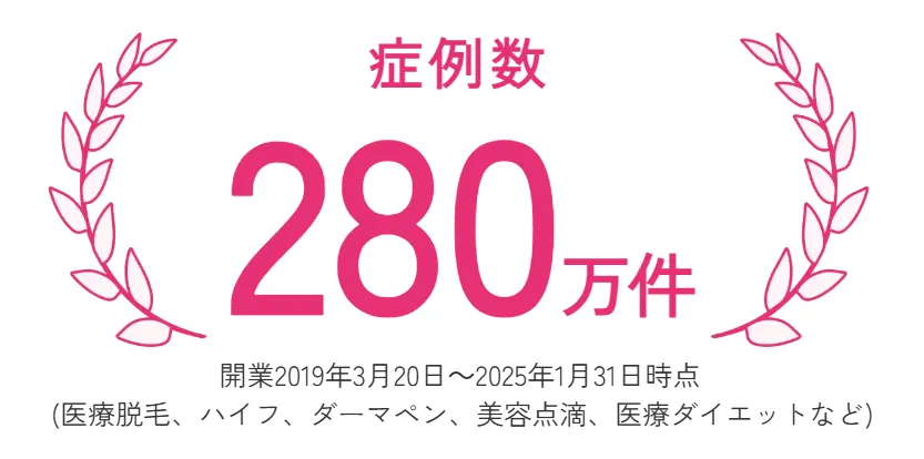 エミナルクリニックは280万件以上の施術実績がある