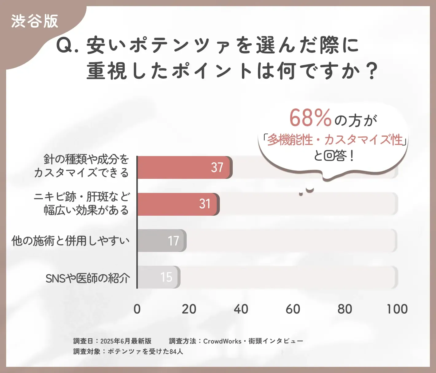 ポテンツァの選択理由に関するアンケート調査