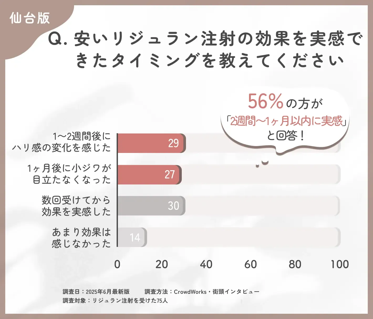 リジュランの効果実感時期に関するアンケート調査