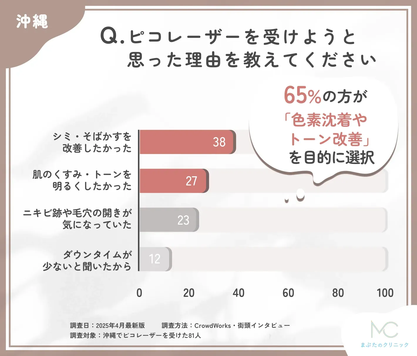 ピコレーザーを受けようと思った理由に関するアンケート調査