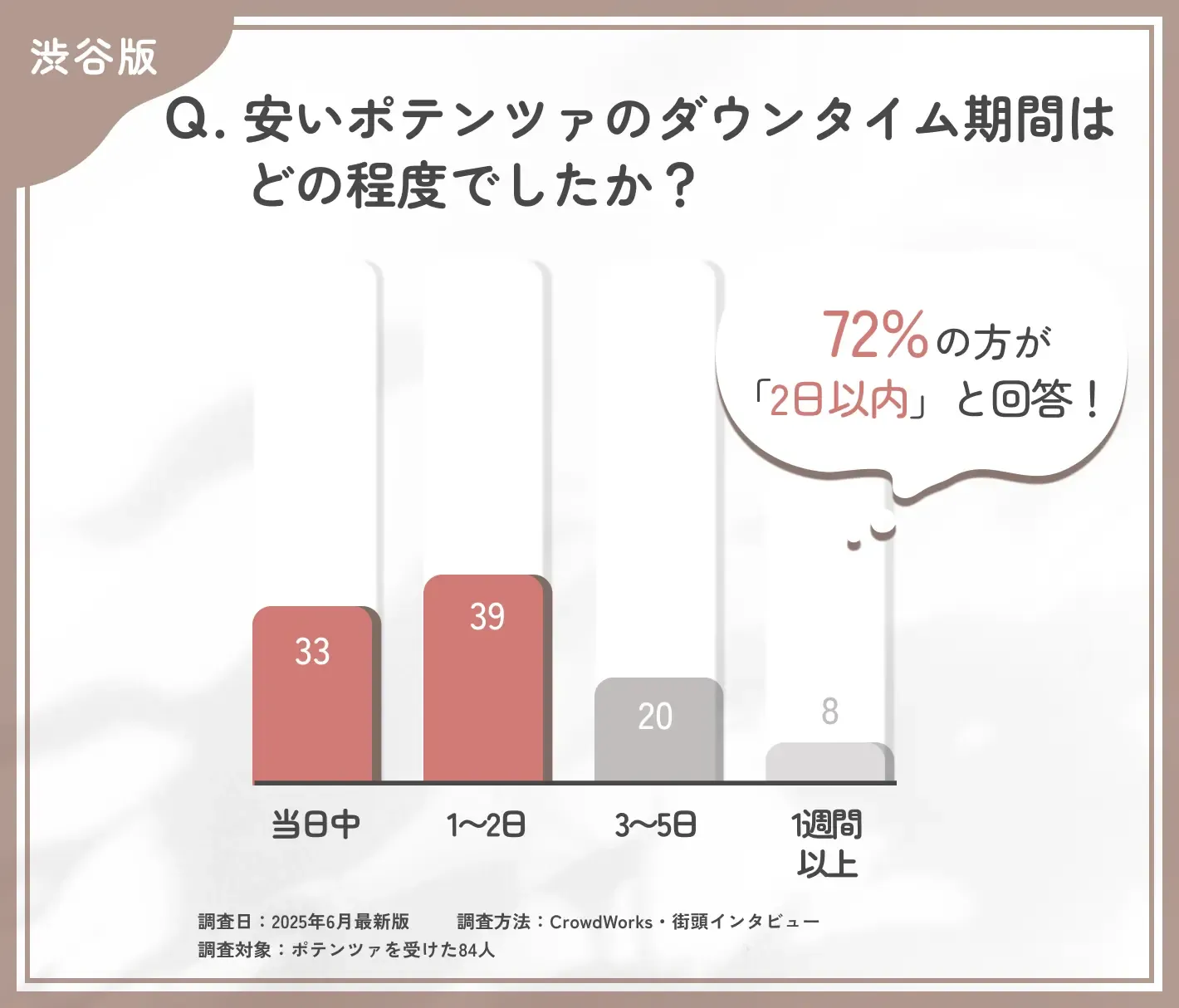 ポテンツァのダウンタイムに関するアンケート調査
