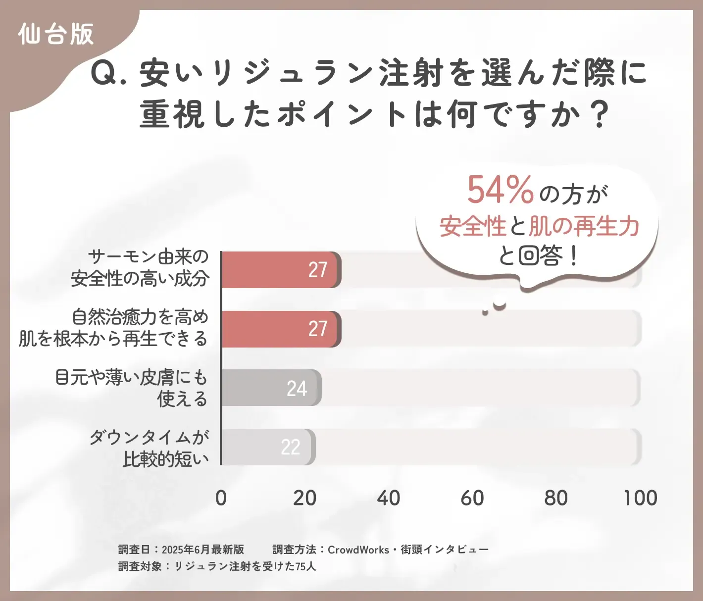 リジュランの選択理由に関するアンケート調査