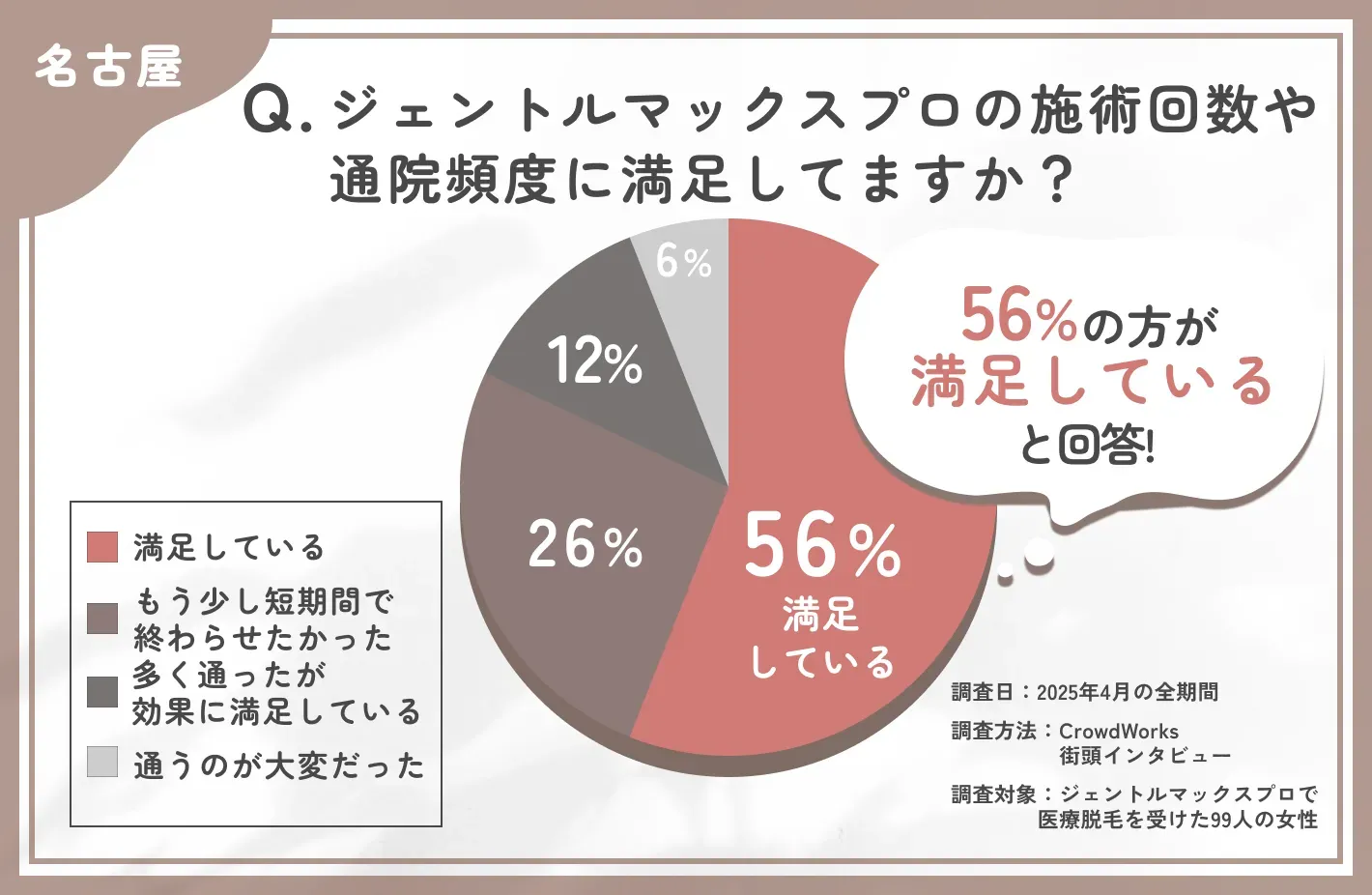 ジェントルマックスプロの通院に関するアンケート調査