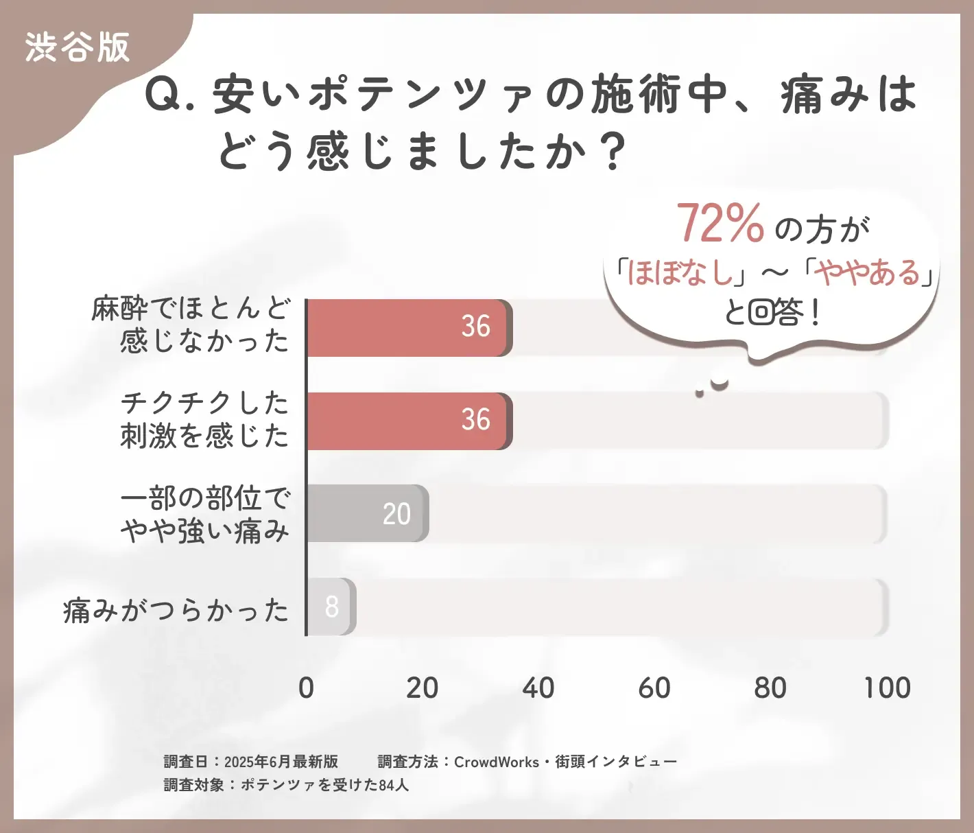 ポテンツァの施術中の痛みに関するアンケート調査
