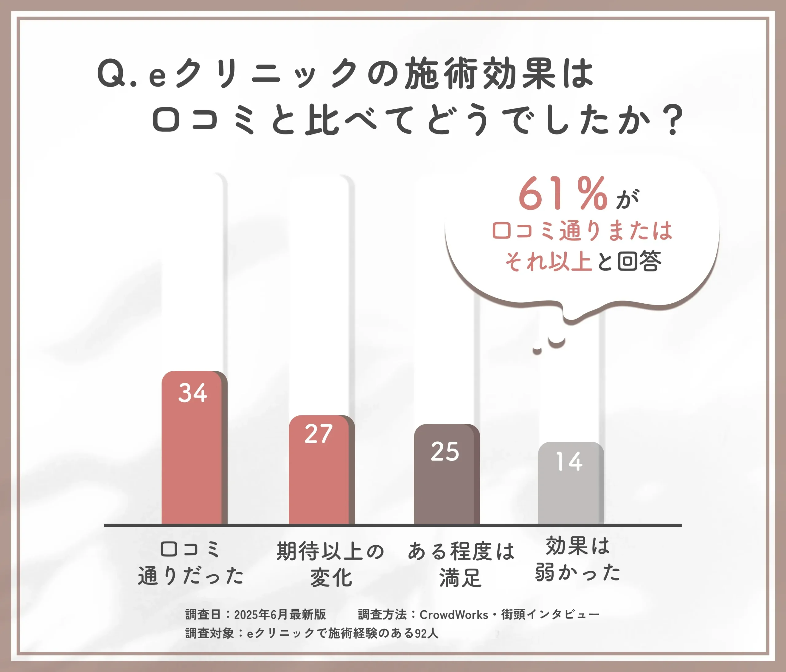 eクリニックの効果評価と口コミ比較に関するアンケート調査