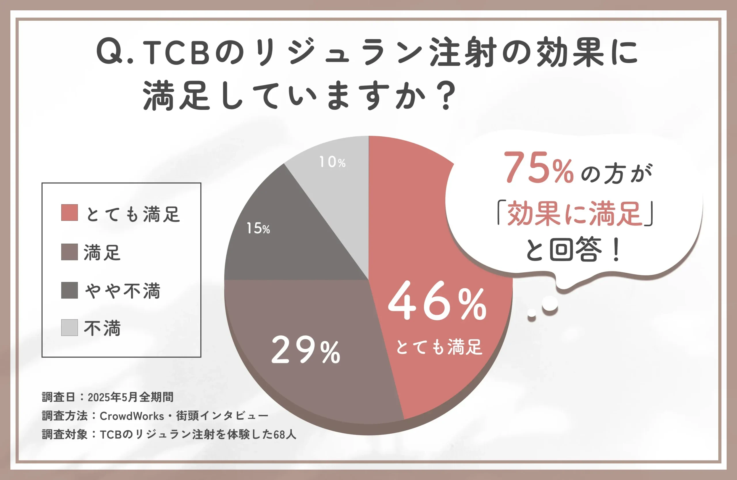 TCBのリジュラン注射の効果に関する口コミアンケート調査