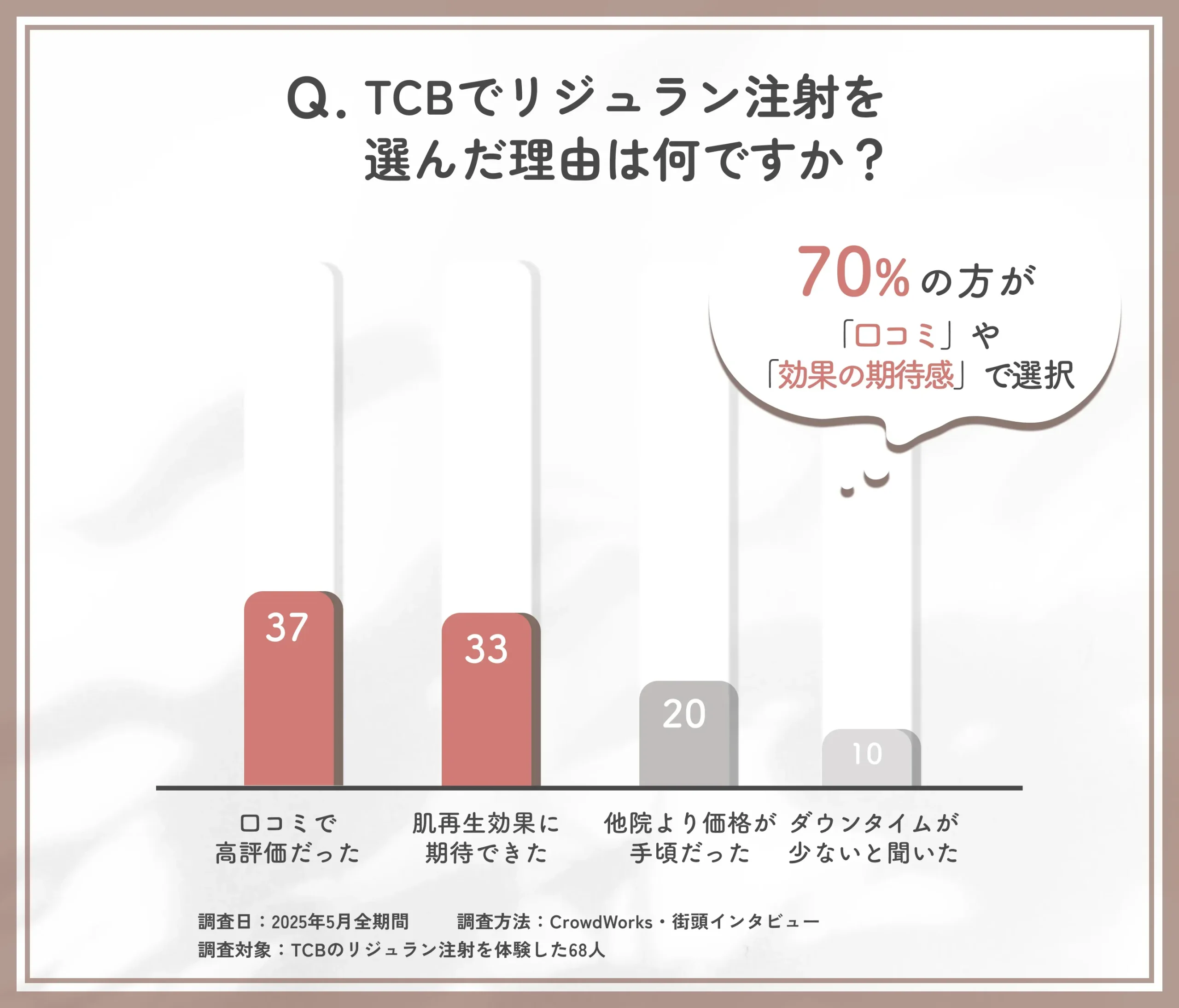 TCBのリジュラン注射を選んだ理由に関する口コミアンケート調査