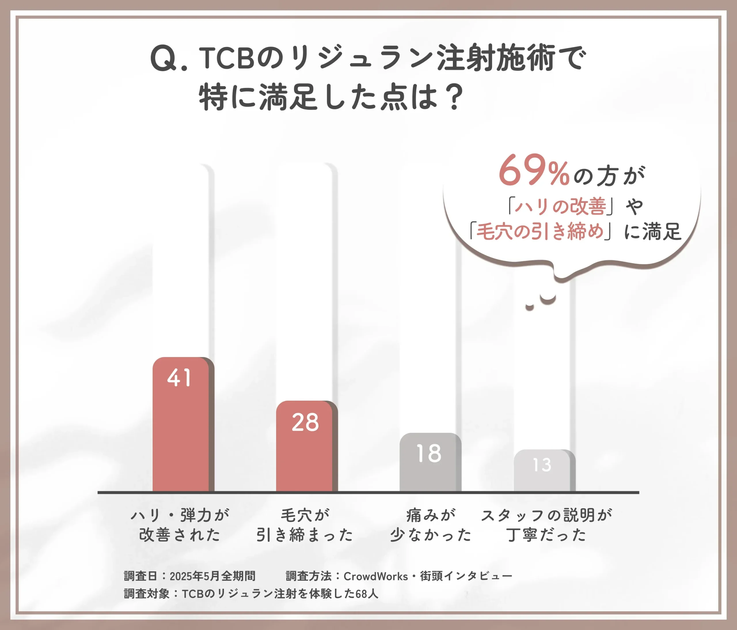 TCBのリジュラン注射施術で満足した点に関する口コミアンケート調査