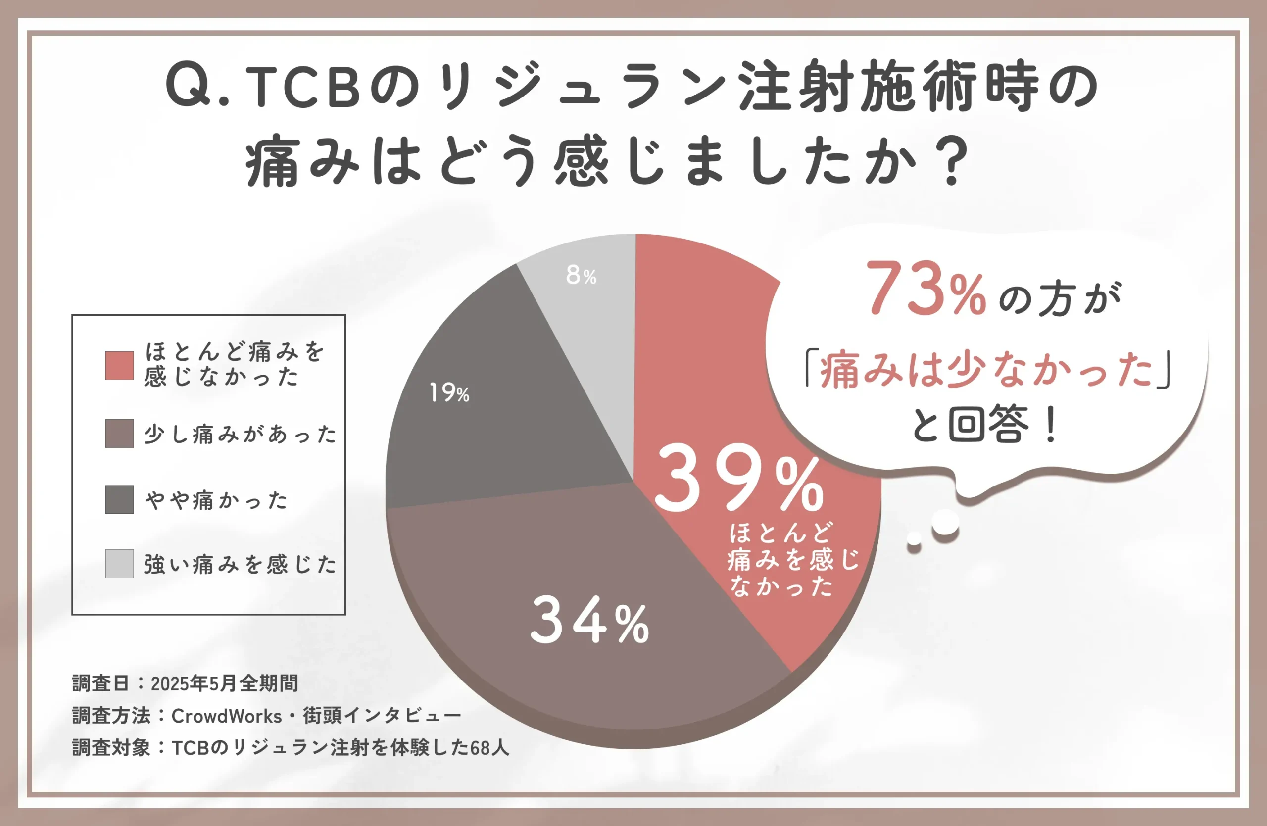TCBのリジュラン注射施術時の痛みに関する口コミアンケート調査
