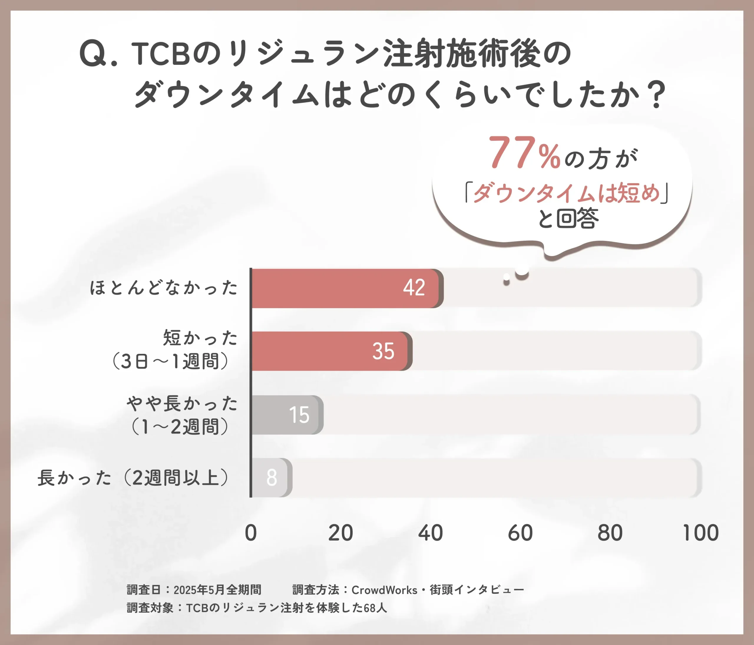 TCBのリジュラン注射施術後のダウンタイムに関する口コミアンケート調査