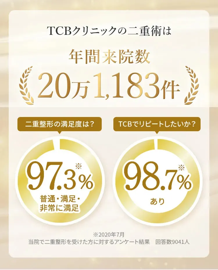 TCBの二重整形・満足度グラフ