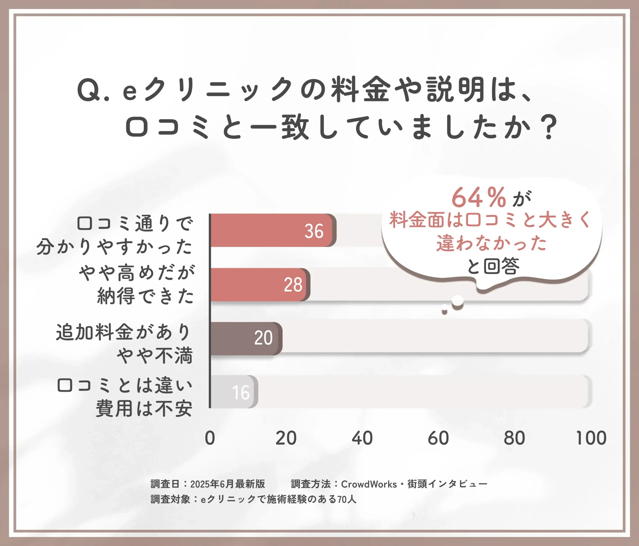 eクリニック富山駅前院の料金説明と口コミ内容に関するアンケート調査