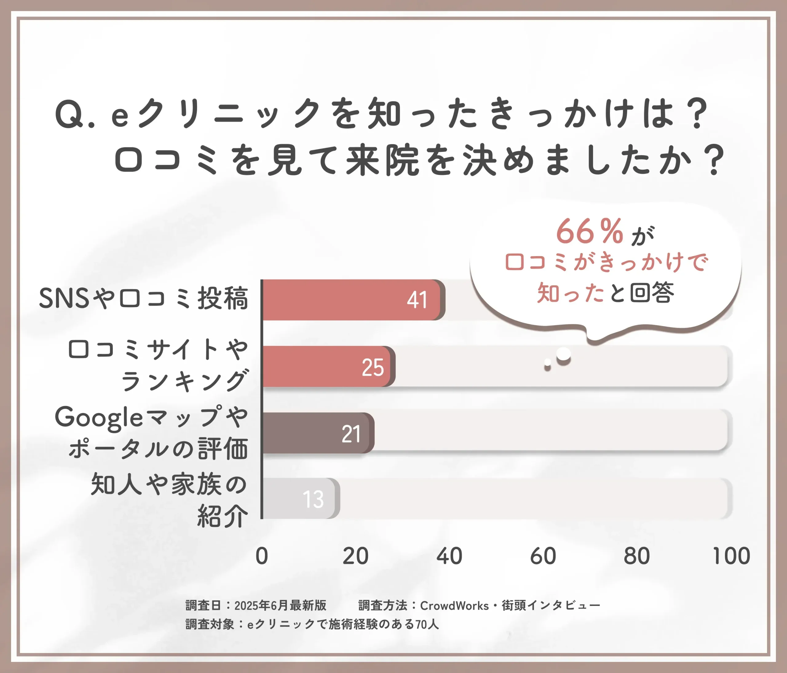 eクリニック富山駅前院の認知経路と口コミ影響に関するアンケート調査