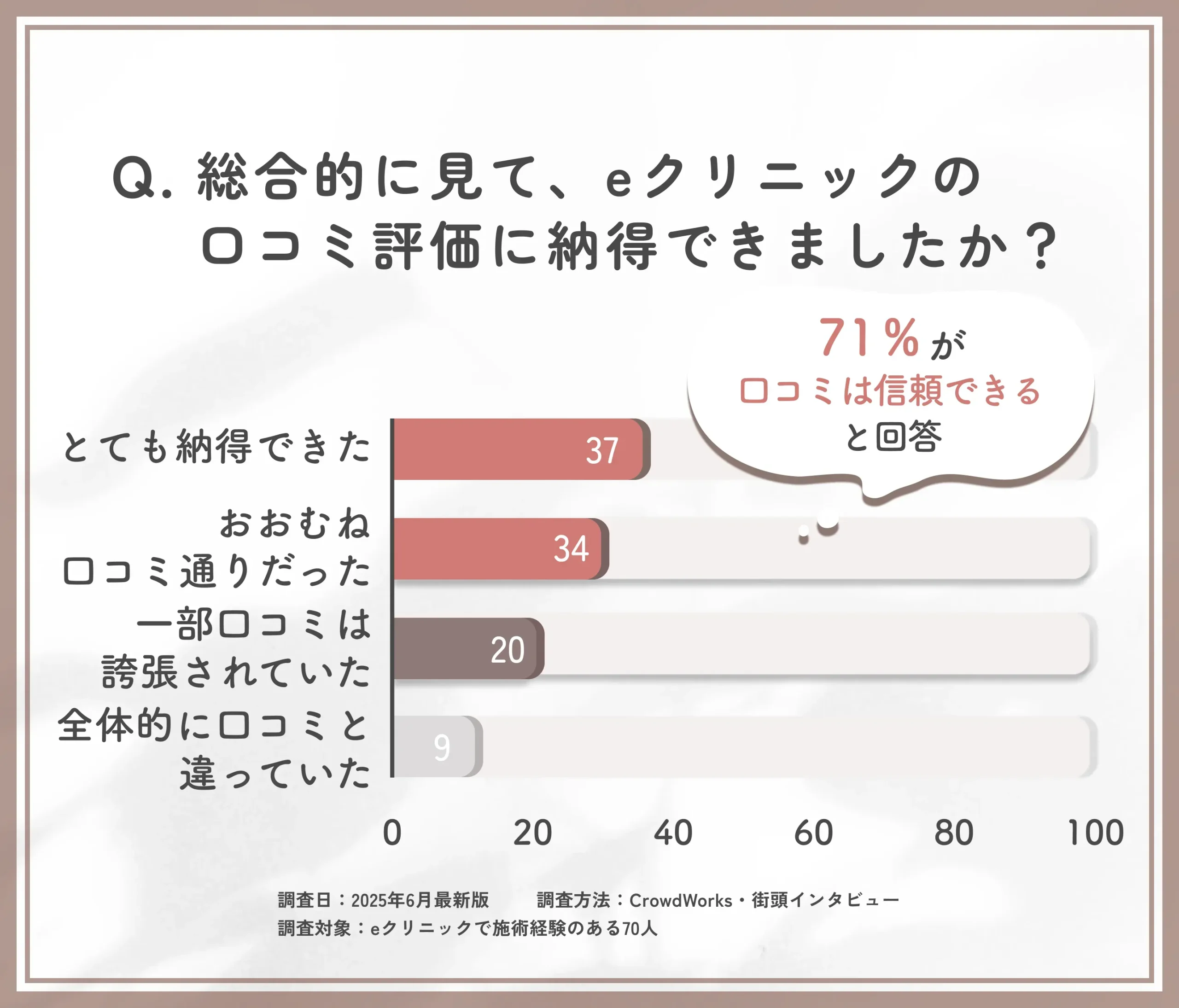 eクリニック富山駅前院の口コミ信頼性に関するアンケート調査