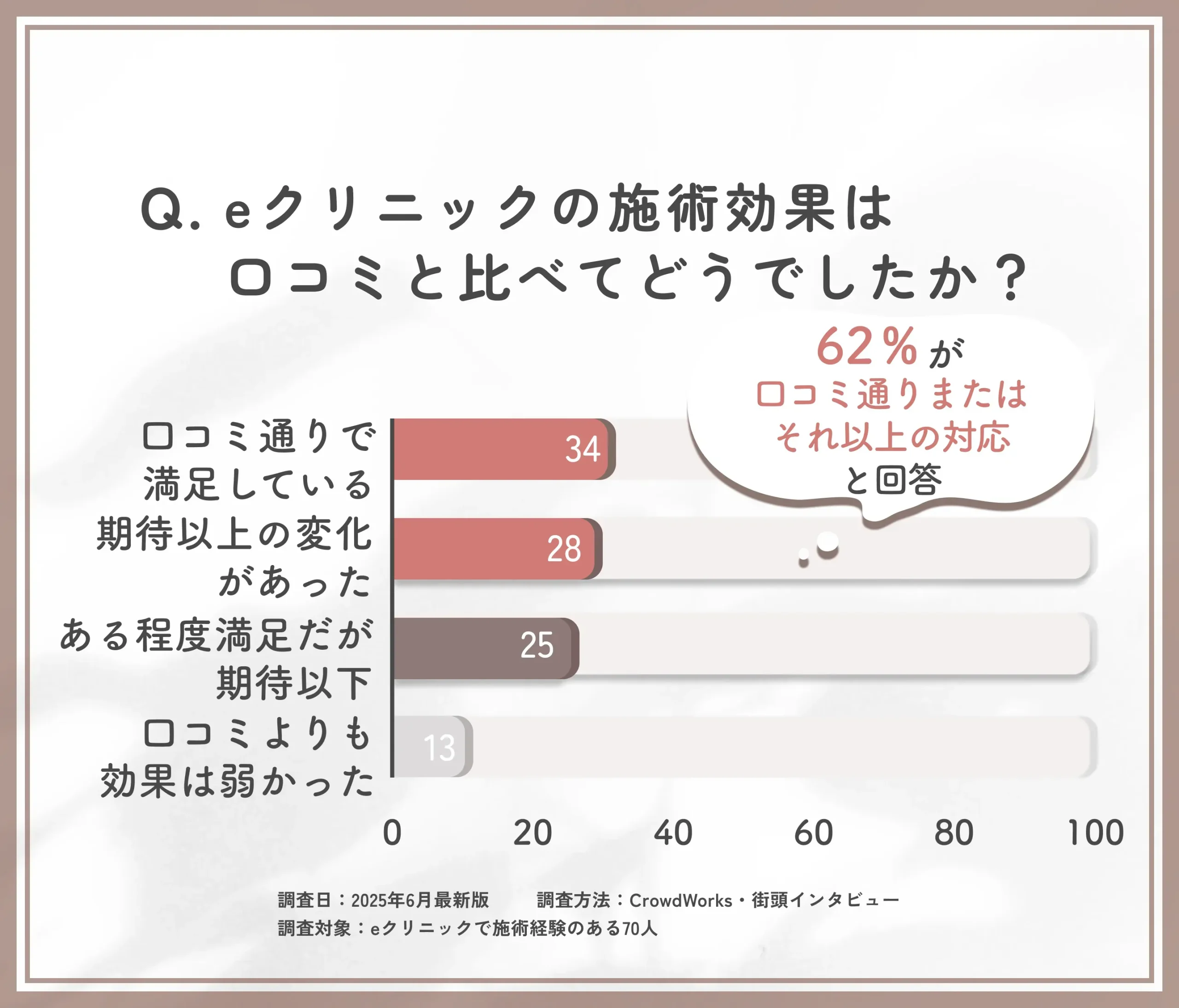 eクリニック富山駅前院の効果評価と口コミ比較に関するアンケート調査