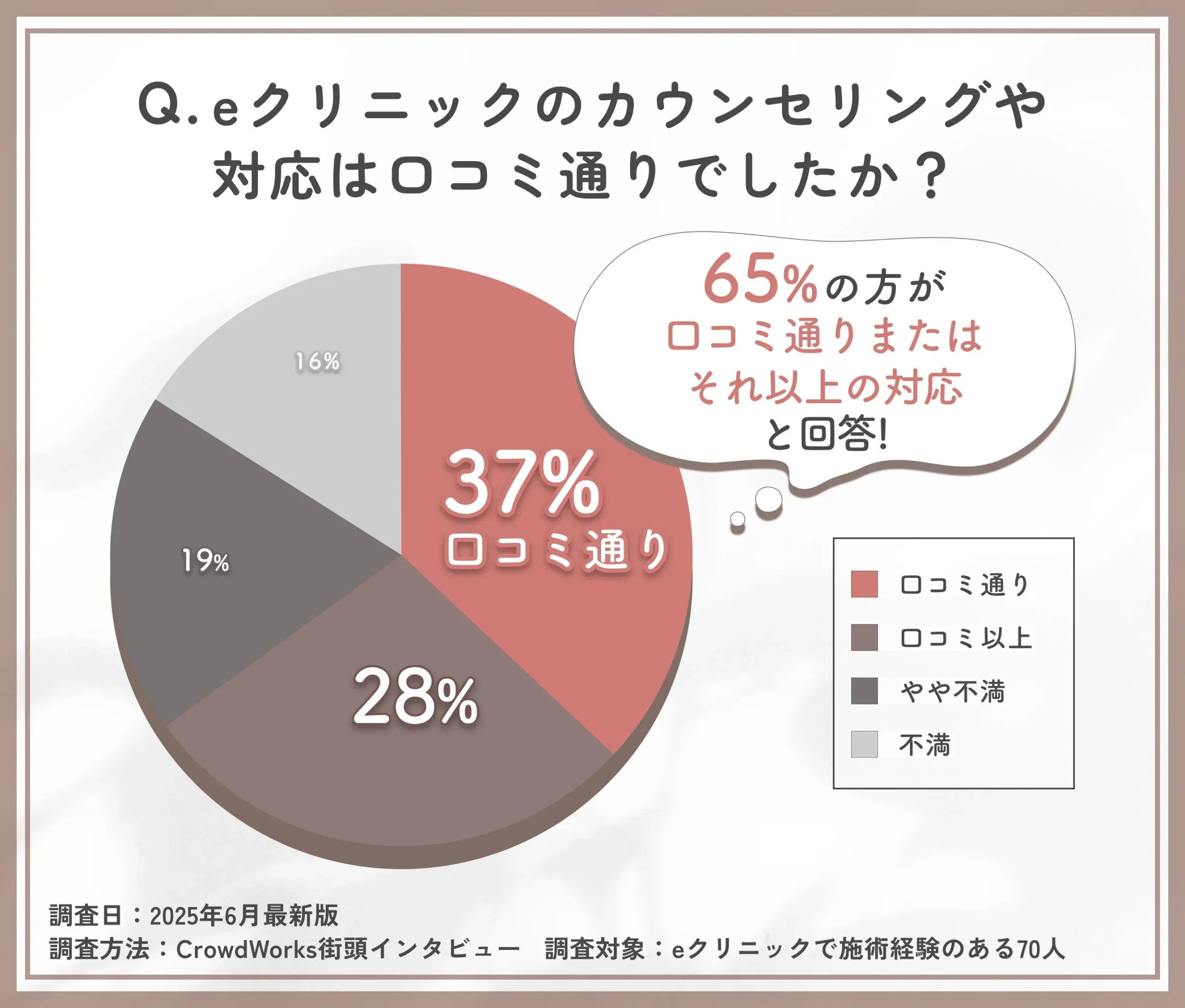 eクリニック富山駅前院の対応と口コミとの整合性に関するアンケート調査