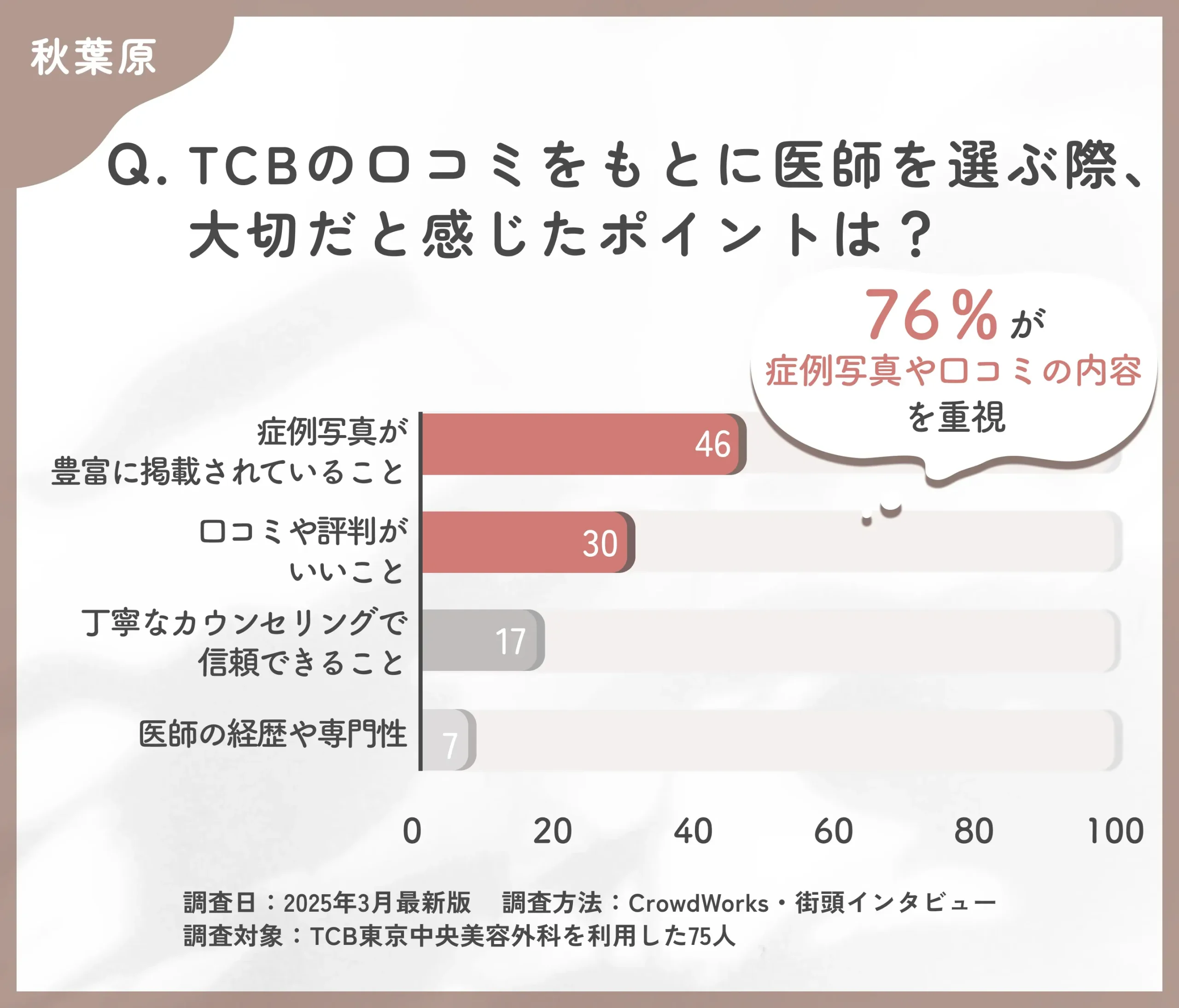 TCBの医師選びで大切なポイントに関する口コミアンケート調査