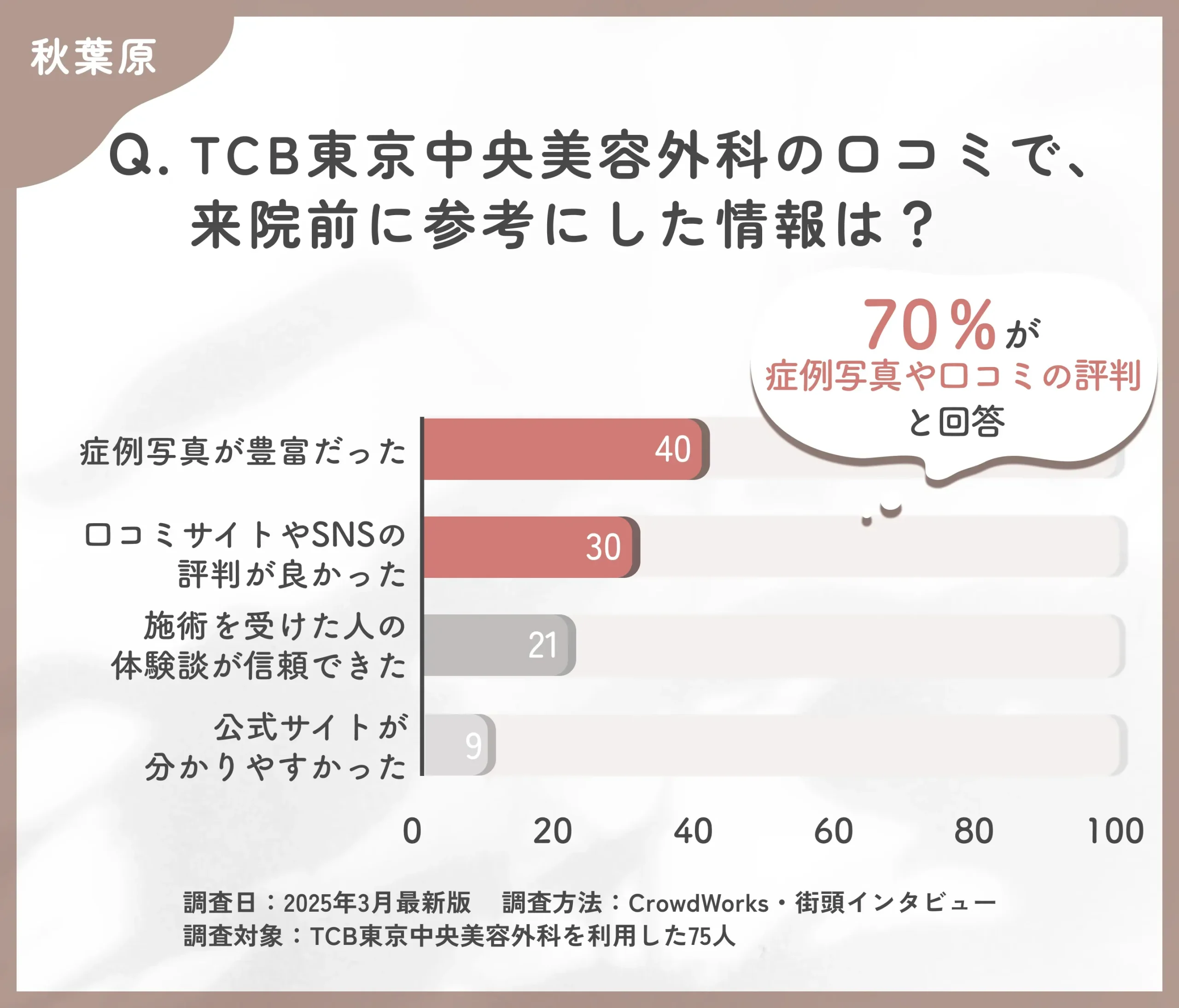 TCBの口コミで来院前に参考にした情報に関するアンケート調査
