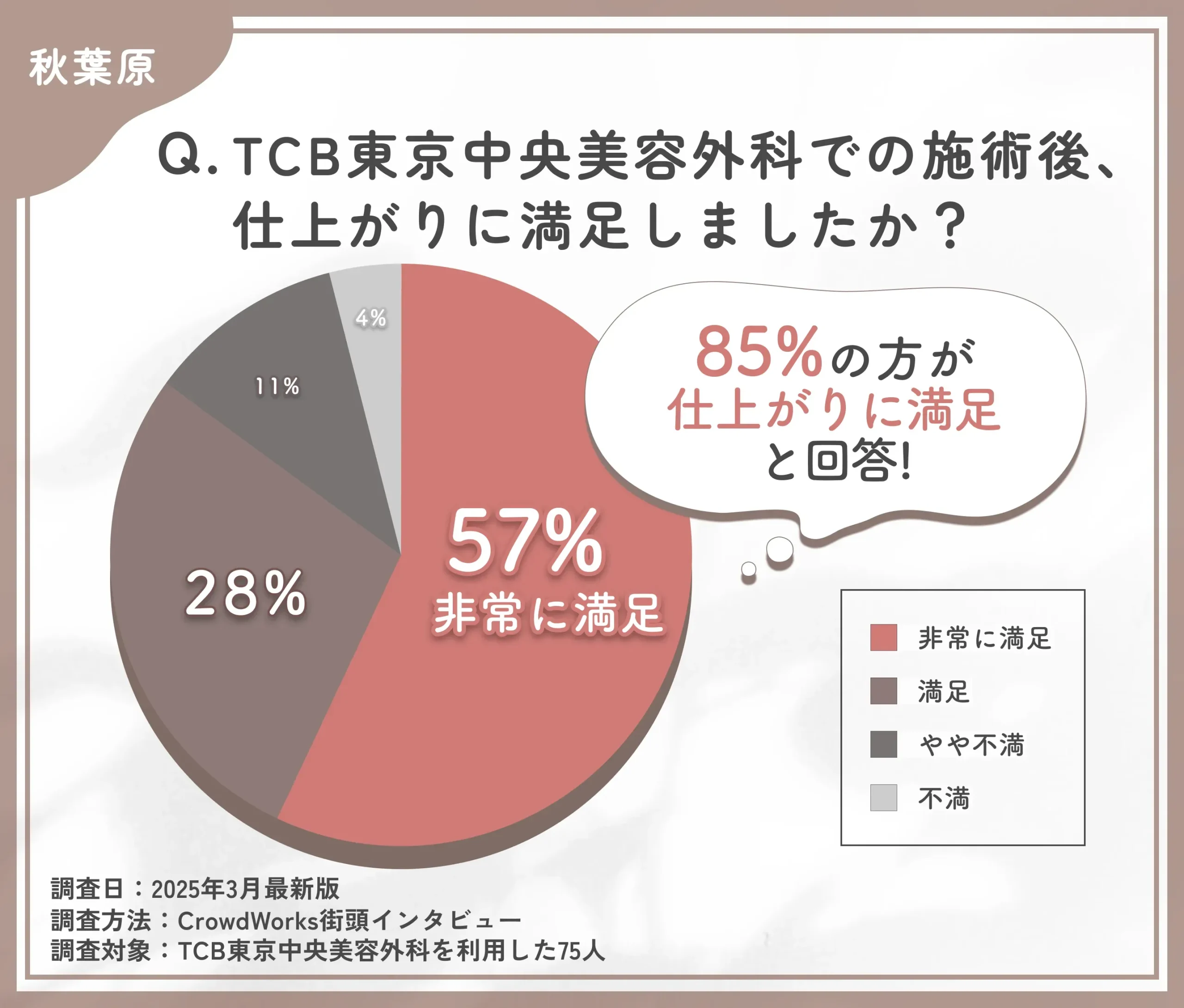 TCBの施術後の仕上がりに関する口コミアンケート調査