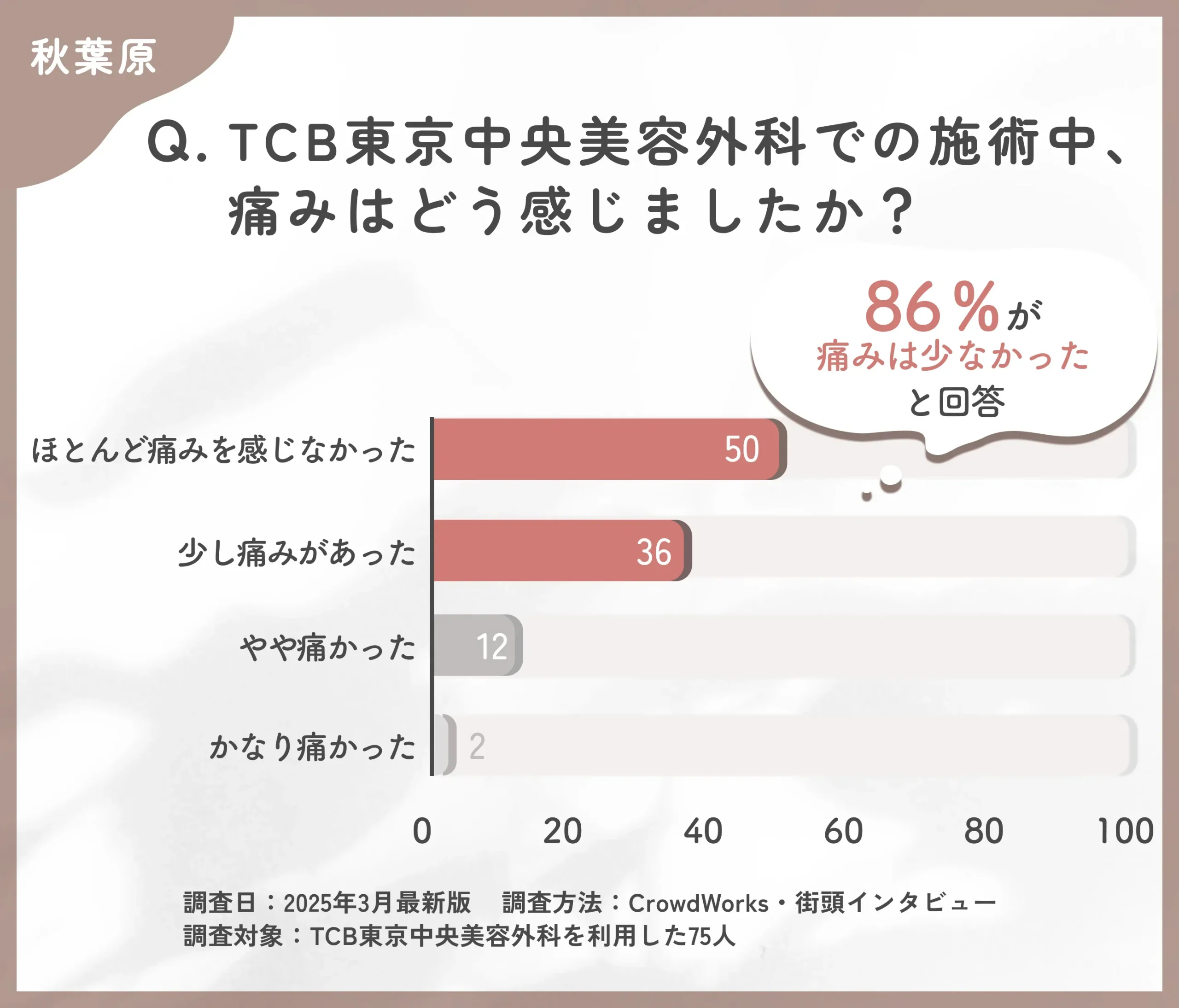 TCBの施術中の痛みに関する口コミアンケート調査
