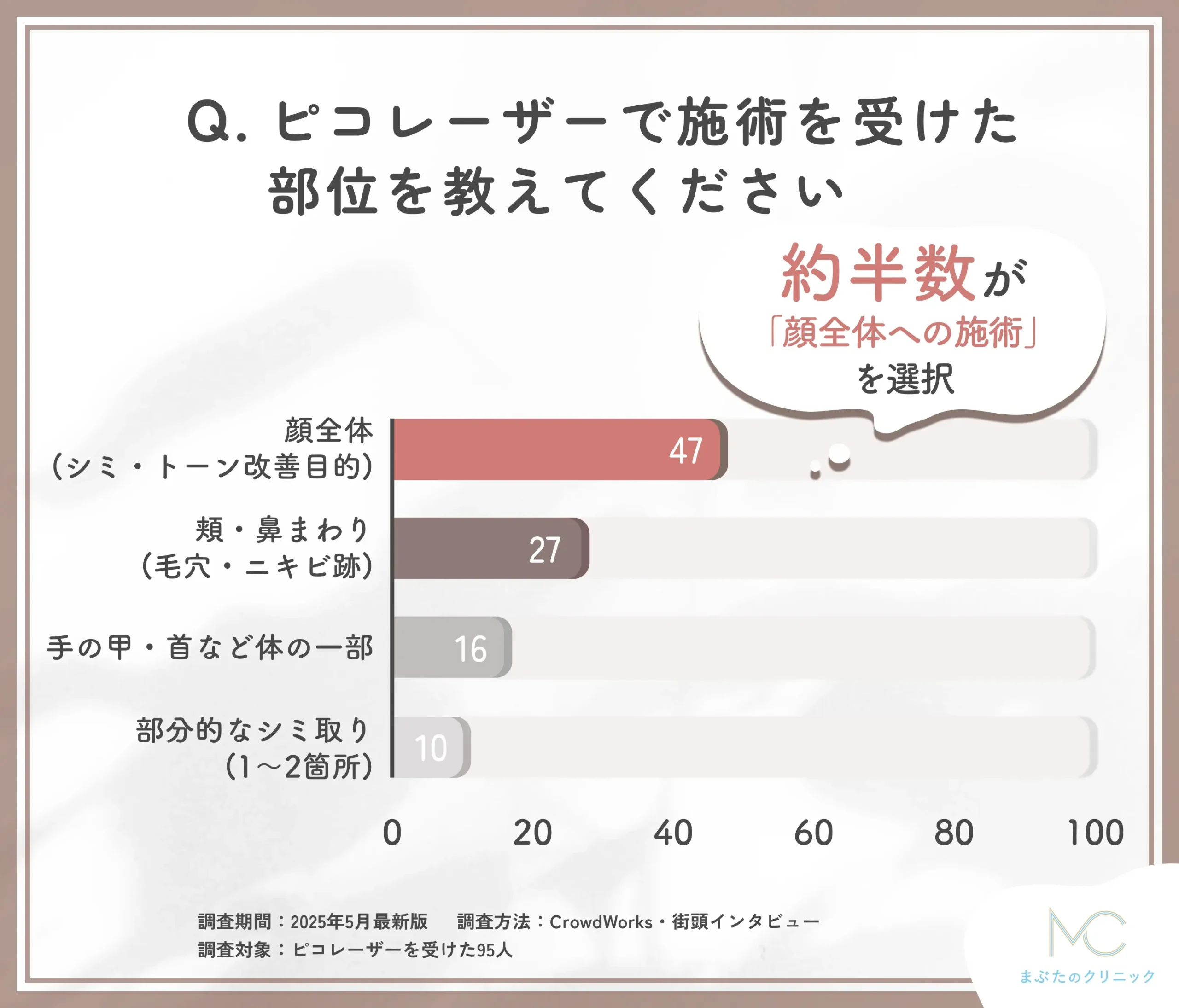 ピコレーザーの施術部位に関するアンケート調査