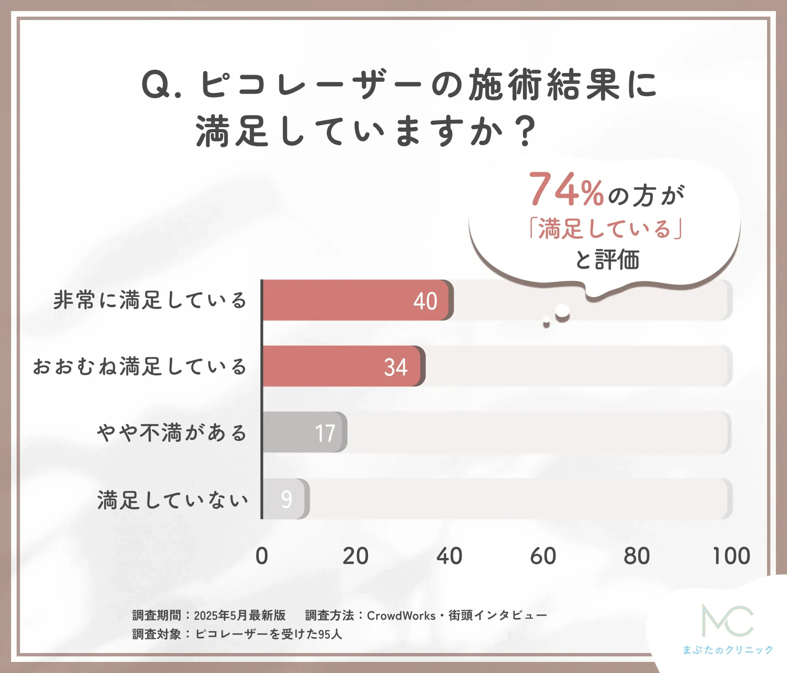 ピコレーザーの仕上がりに関するアンケート調査