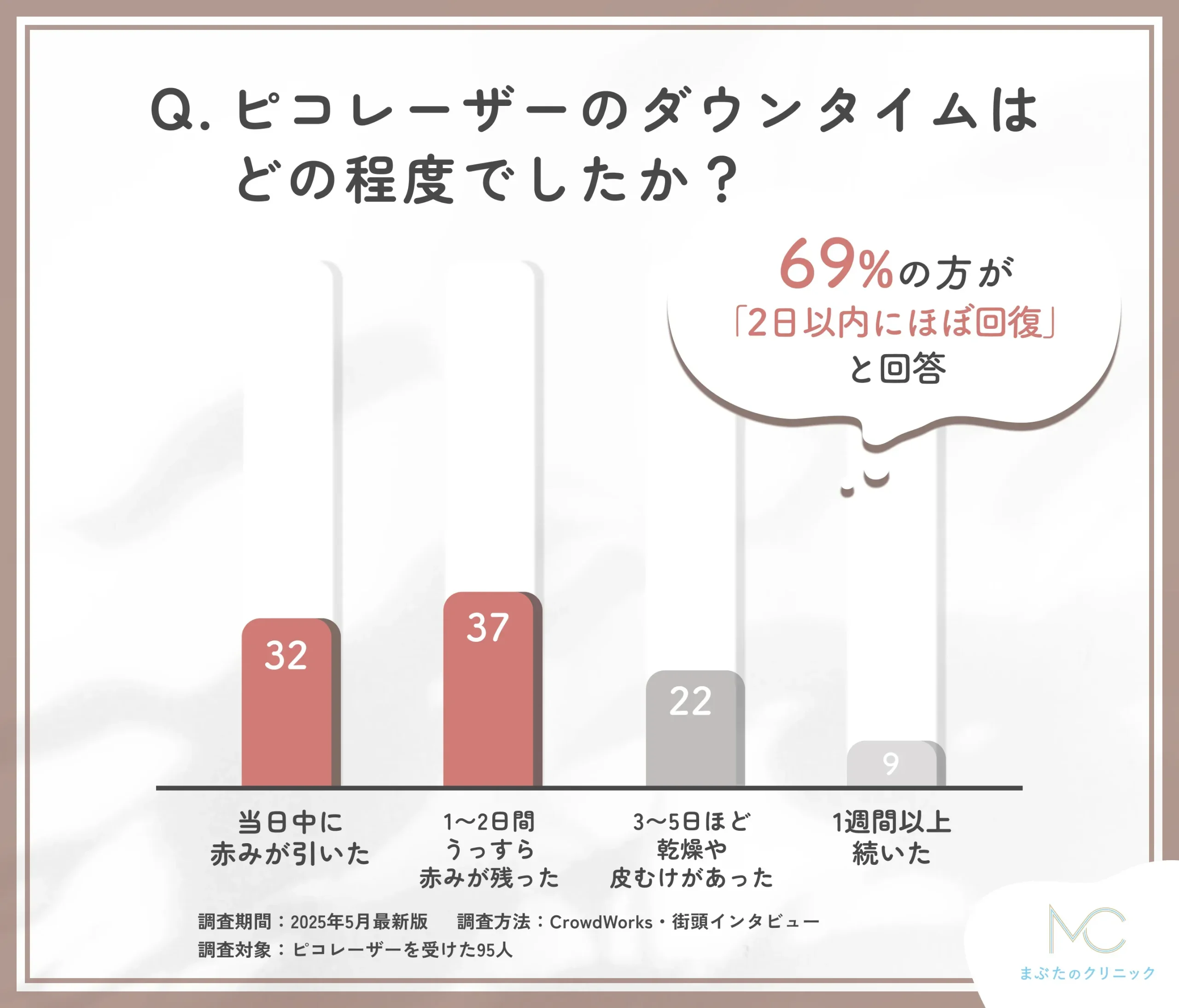 ピコレーザーのダウンタイムに関するアンケート調査