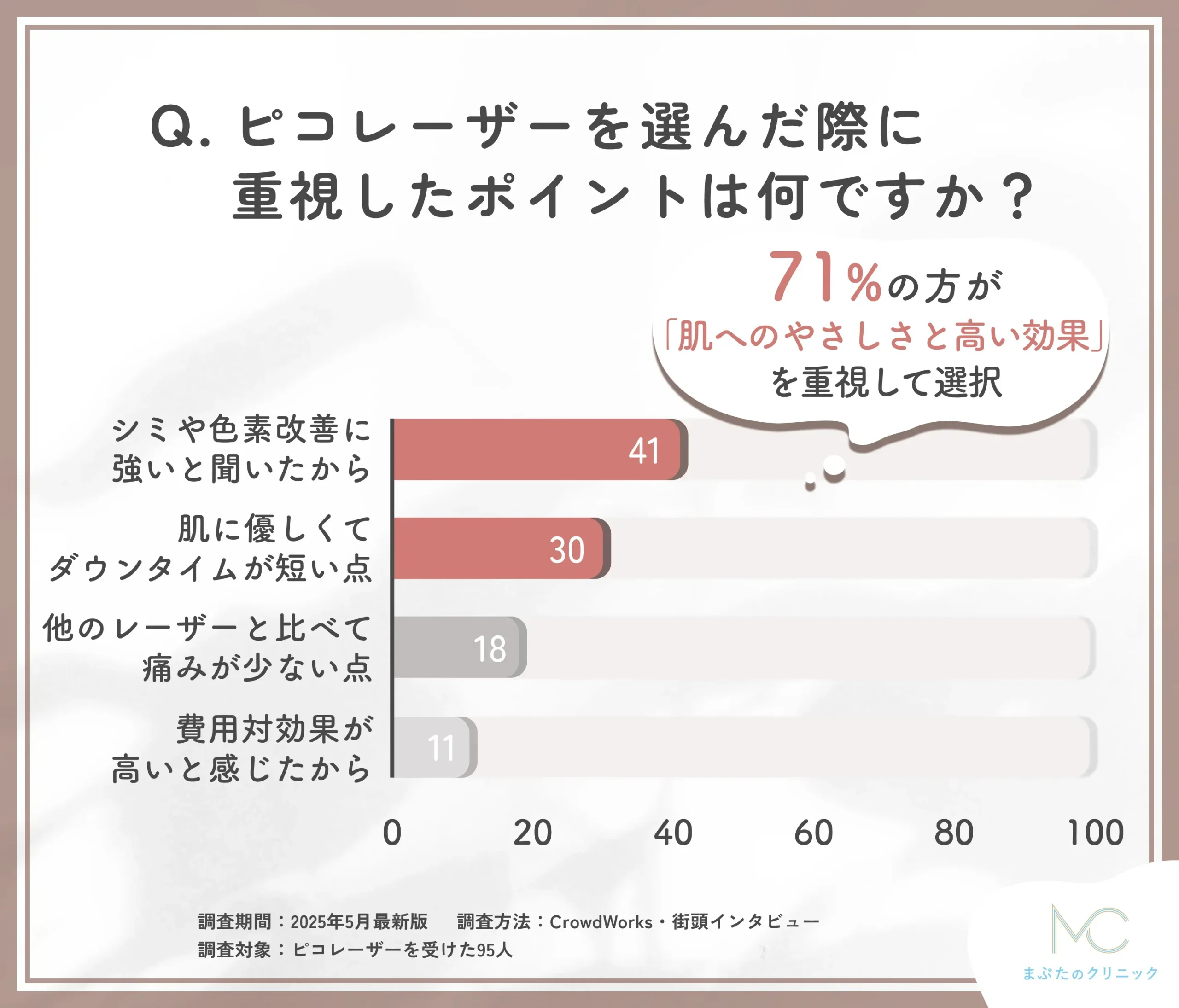 ピコレーザーの選択理由に関するアンケート調査