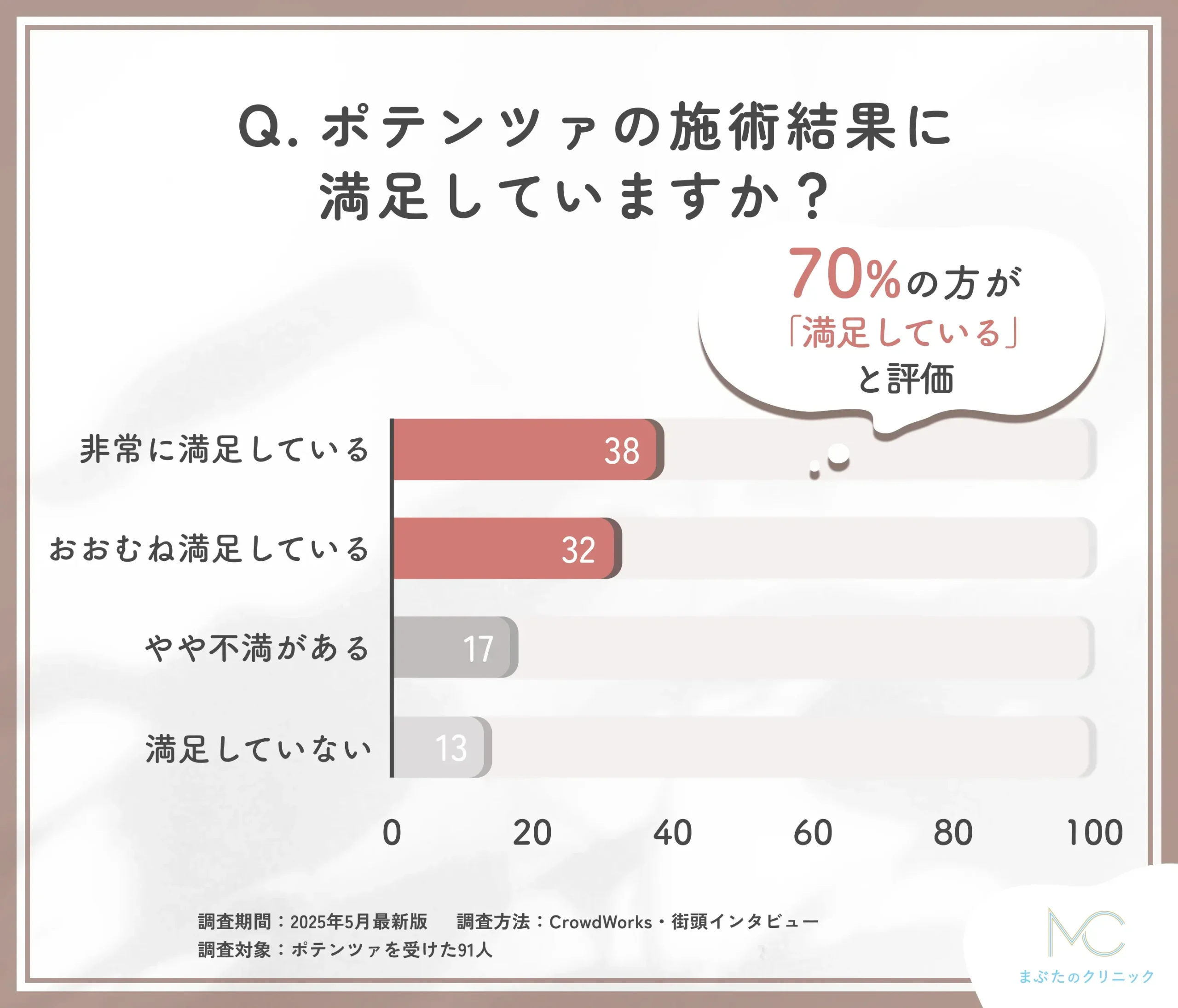 ポテンツァの仕上がりに関するアンケート調査