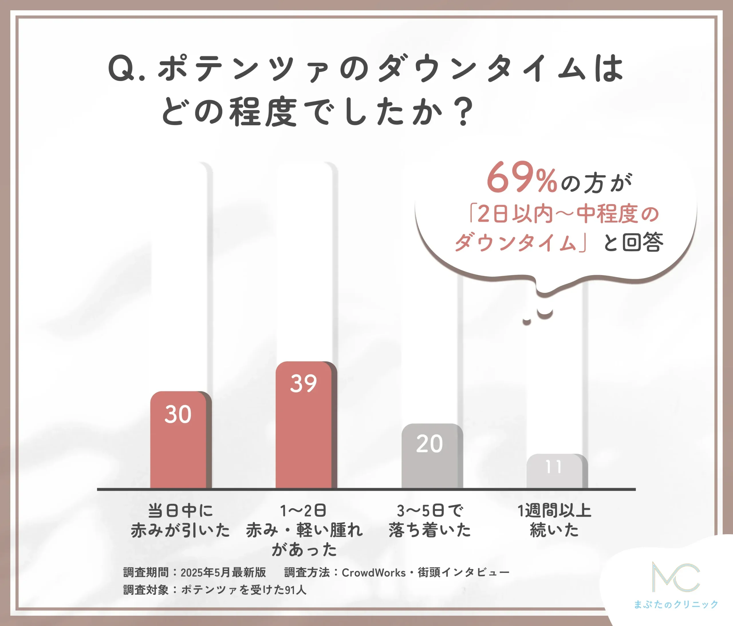 ポテンツァのダウンタイムに関するアンケート調査