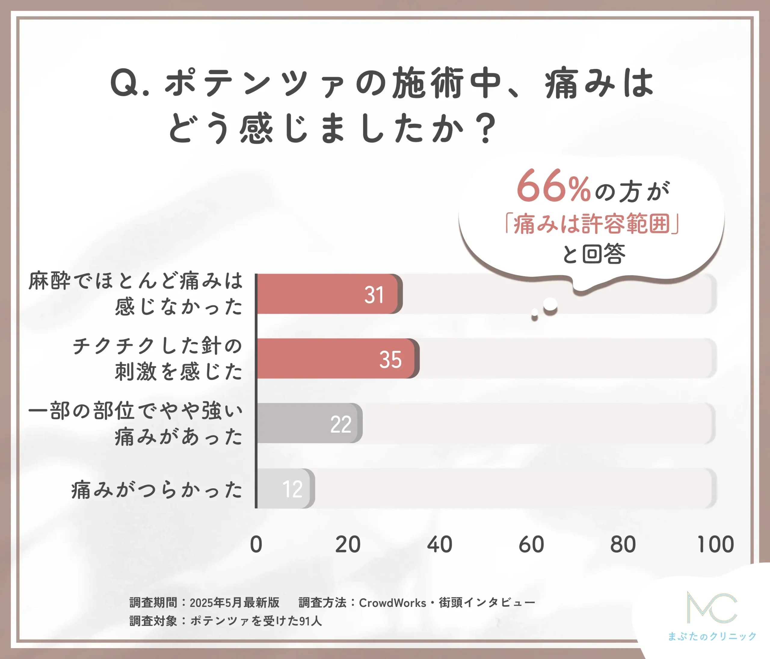 ポテンツァの施術中の痛みに関するアンケート調査