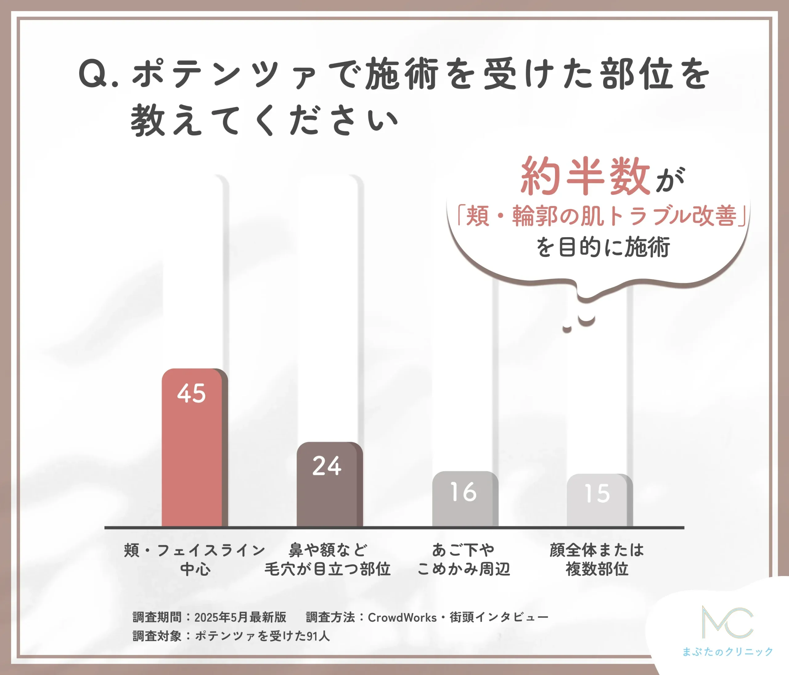 ポテンツァの施術部位に関するアンケート調査