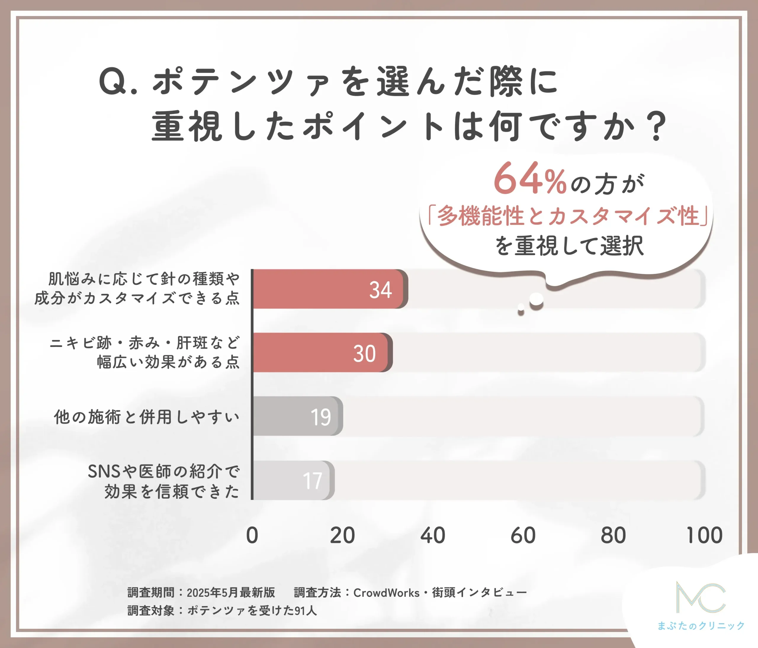 ポテンツァの選択理由に関するアンケート調査