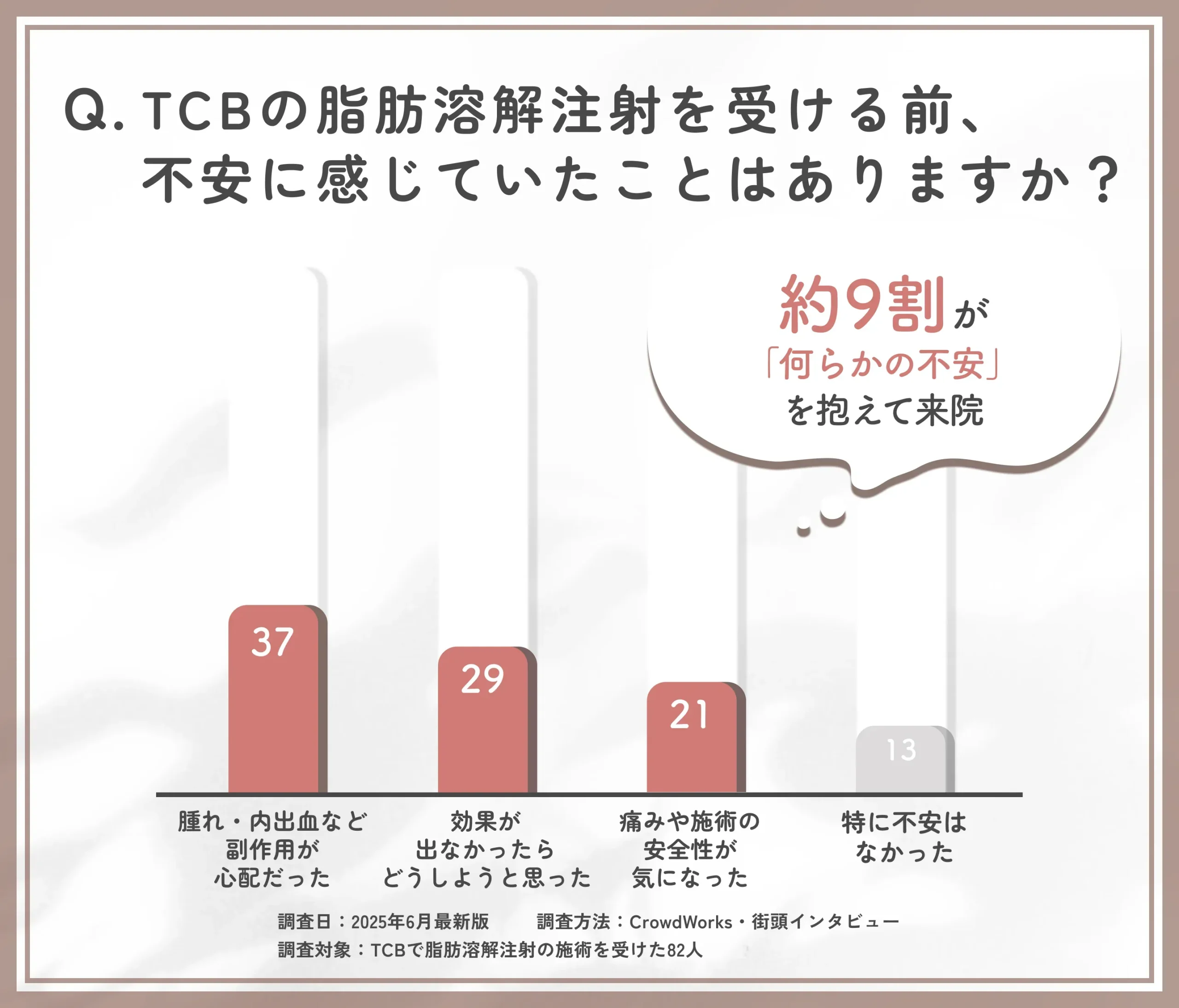 TCB脂肪溶解注射前の不安に関するアンケート調査