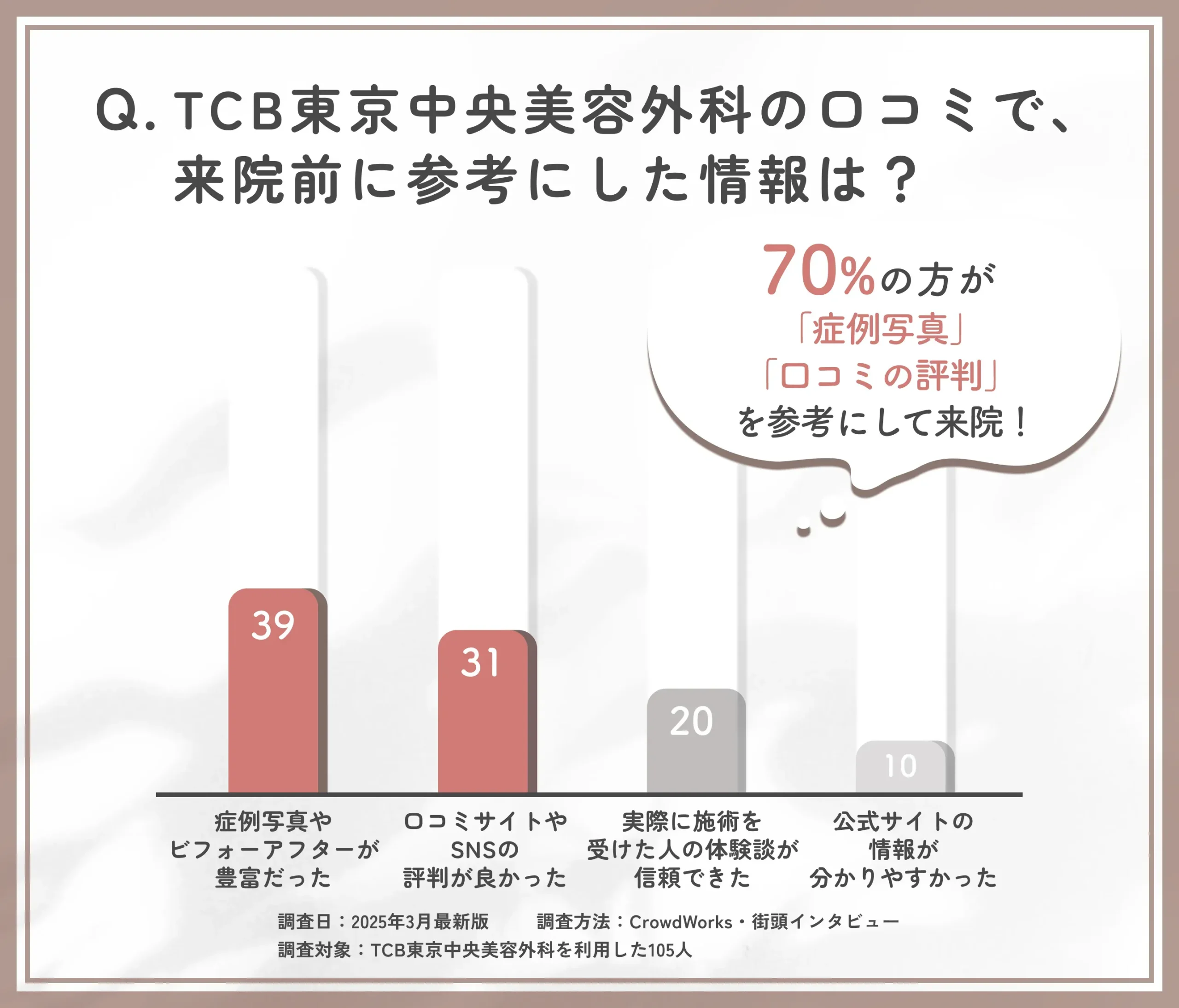 TCBの口コミで来院前に参考にした情報に関するアンケート調査
