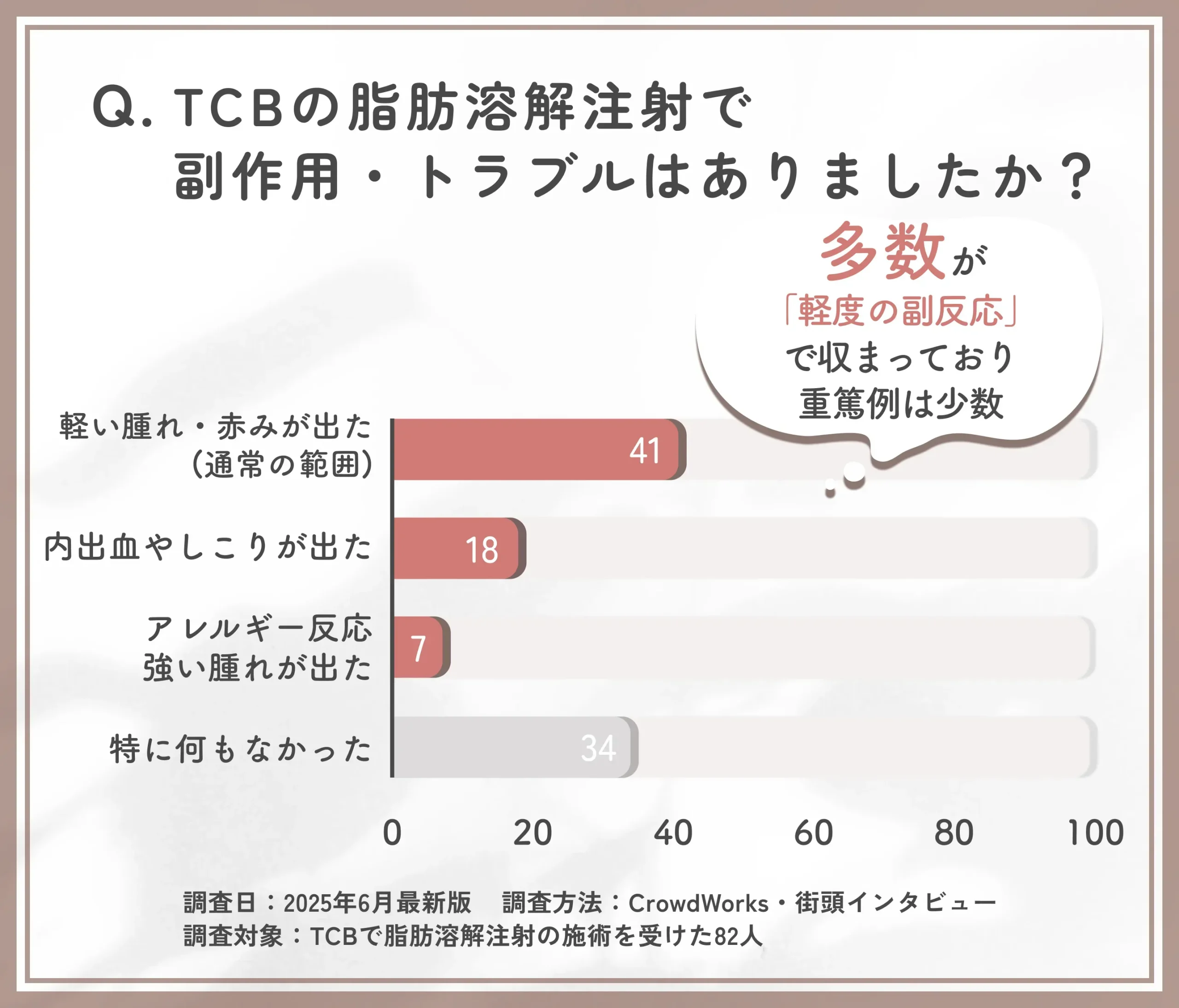 TCB脂肪溶解注射の副作用に関するアンケート調査