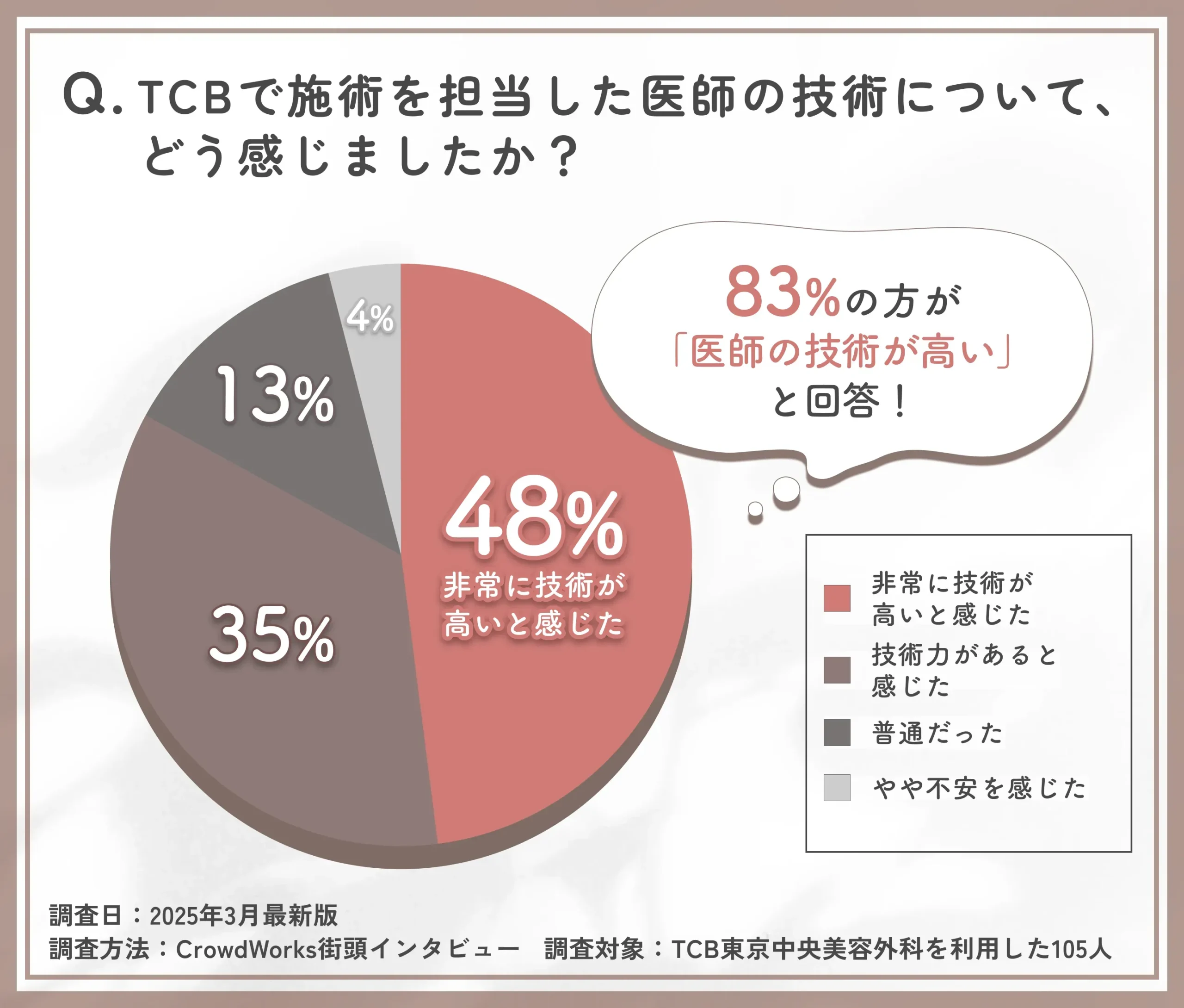 TCBの医師の技術力に関する口コミアンケート調査