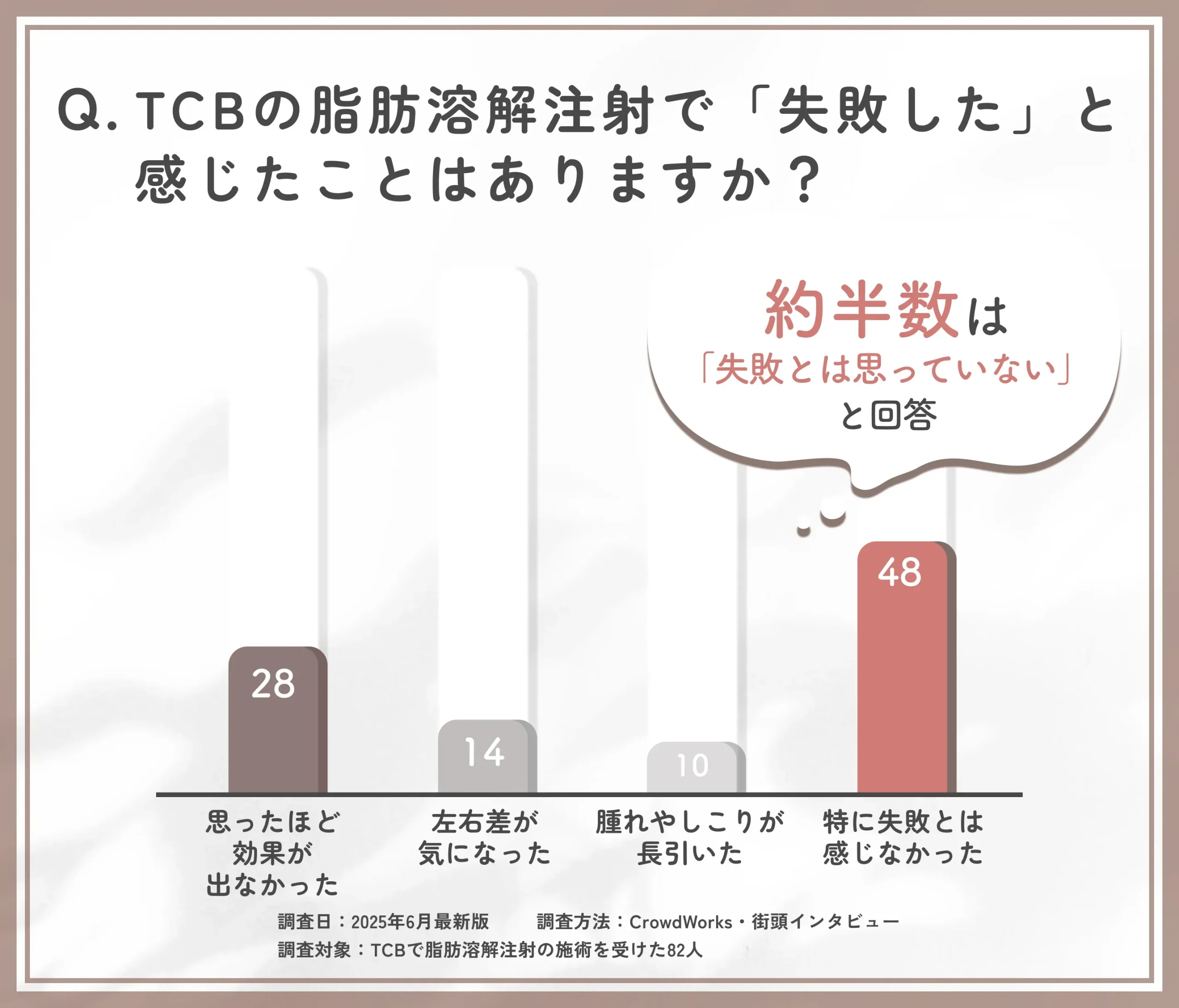 TCB脂肪溶解注射の失敗に関するアンケート調査