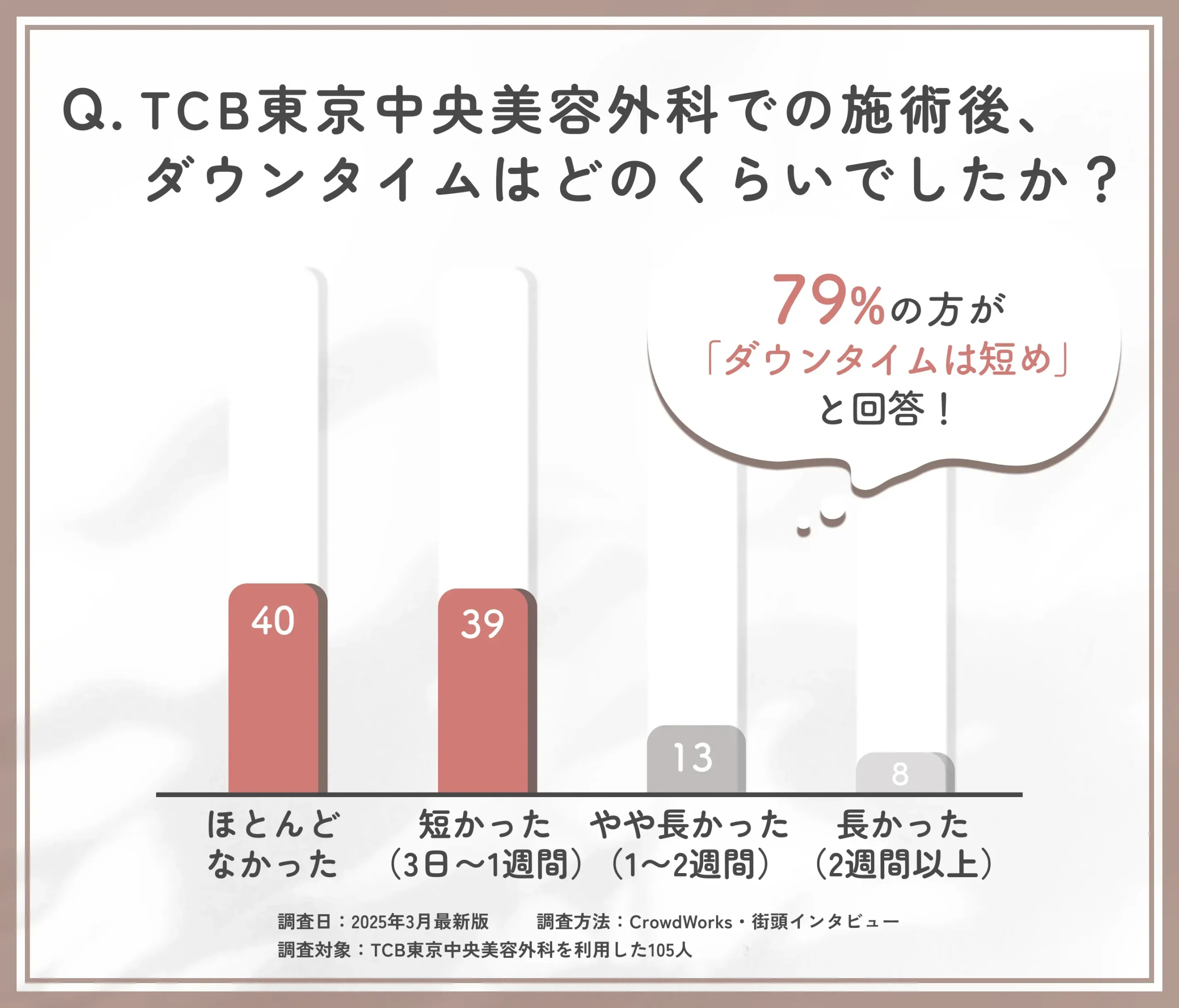 TCBの施術後ダウンタイムに関する口コミアンケート調査