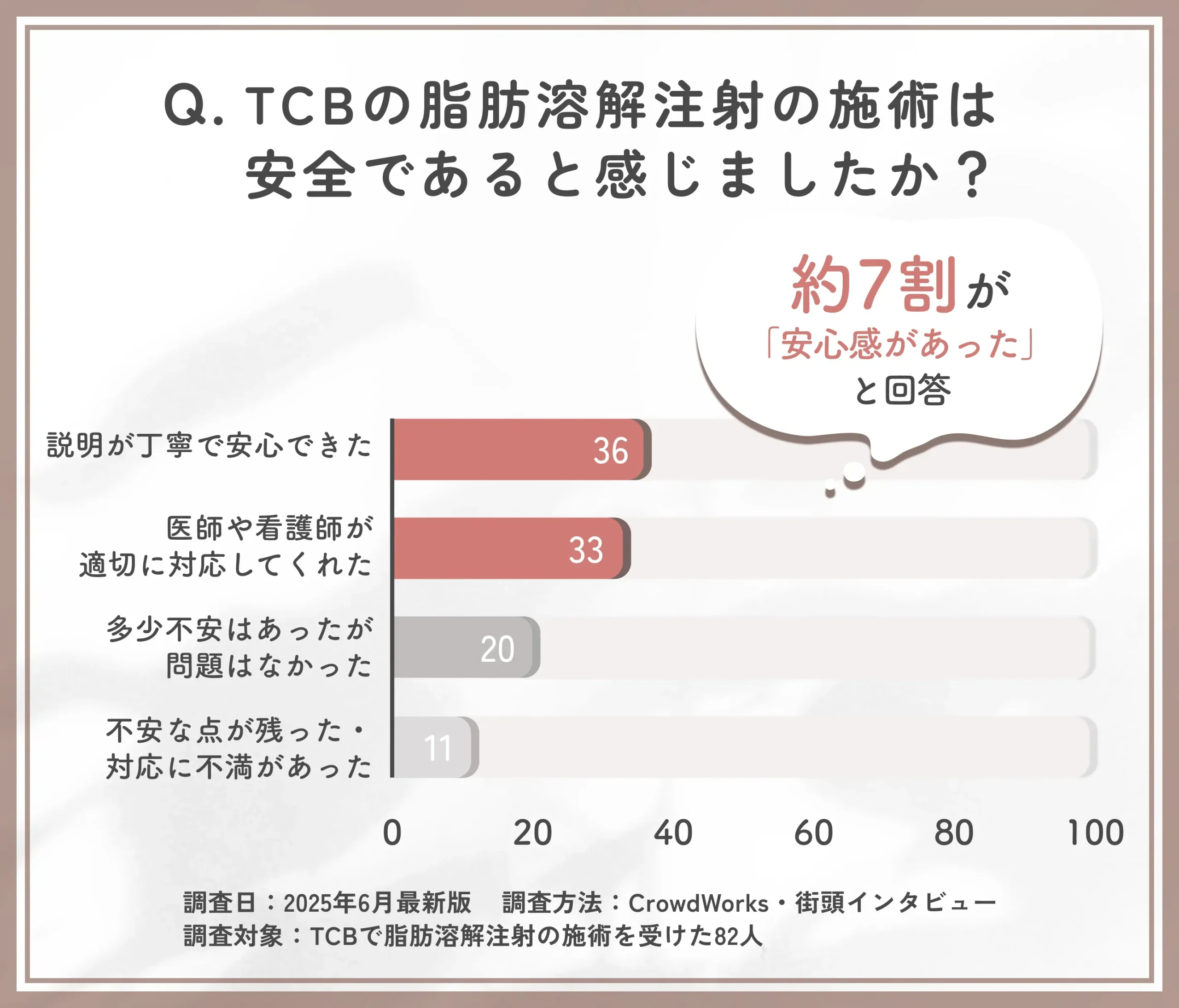 TCB脂肪溶解注射の安全性に関するアンケート調査