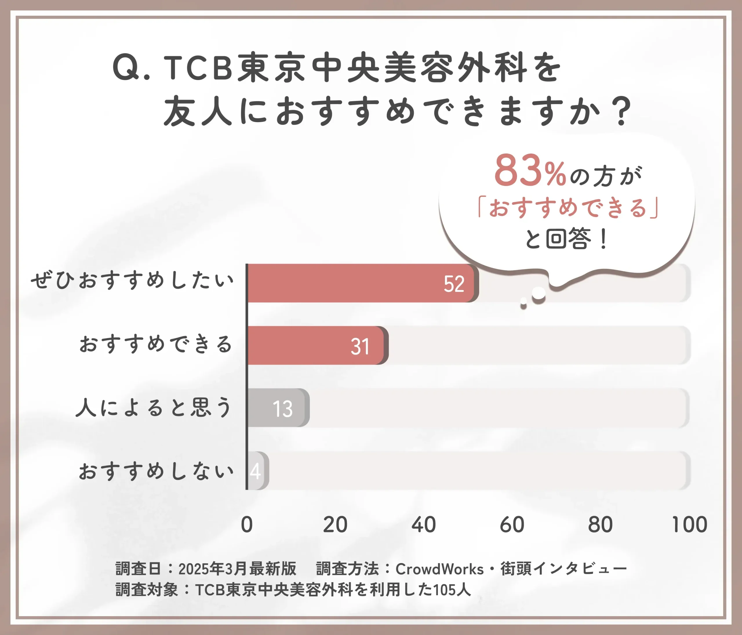 TCBを友人にすすめられるかに関する口コミアンケート調査