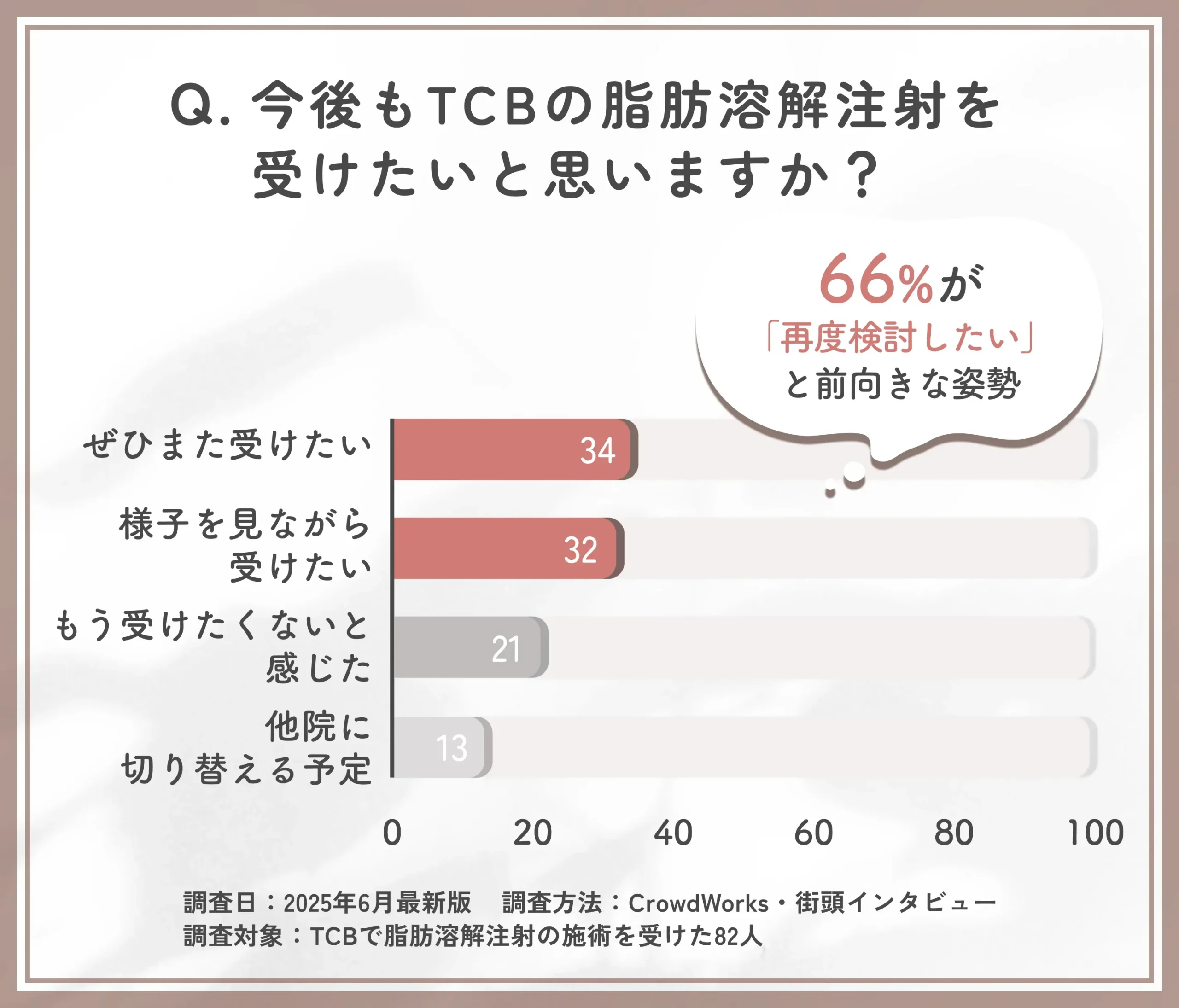 TCB脂肪溶解注射の再施術意向に関するアンケート調査