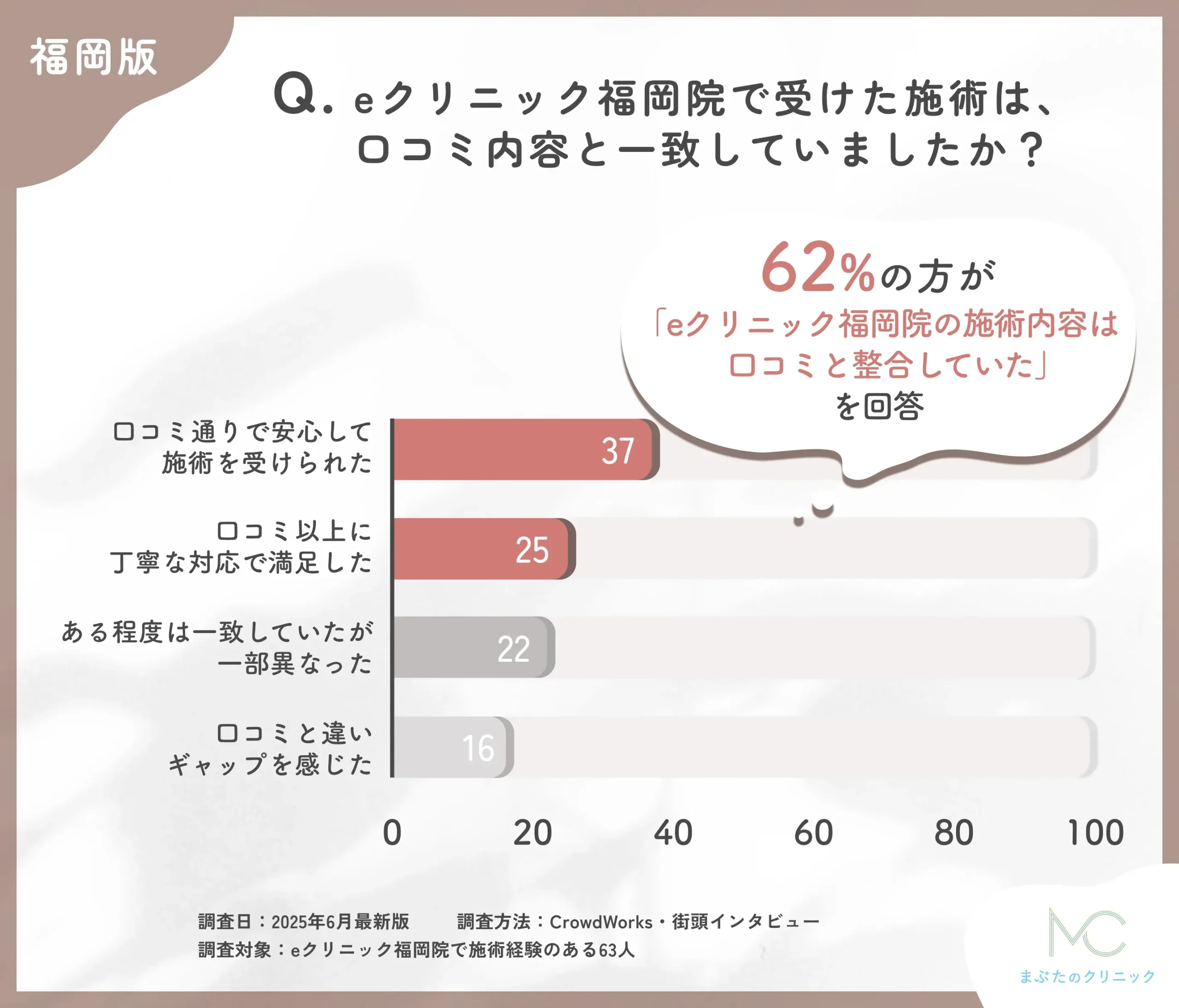 eクリニック福岡院の施術内容と口コミの一致度に関するアンケート調査