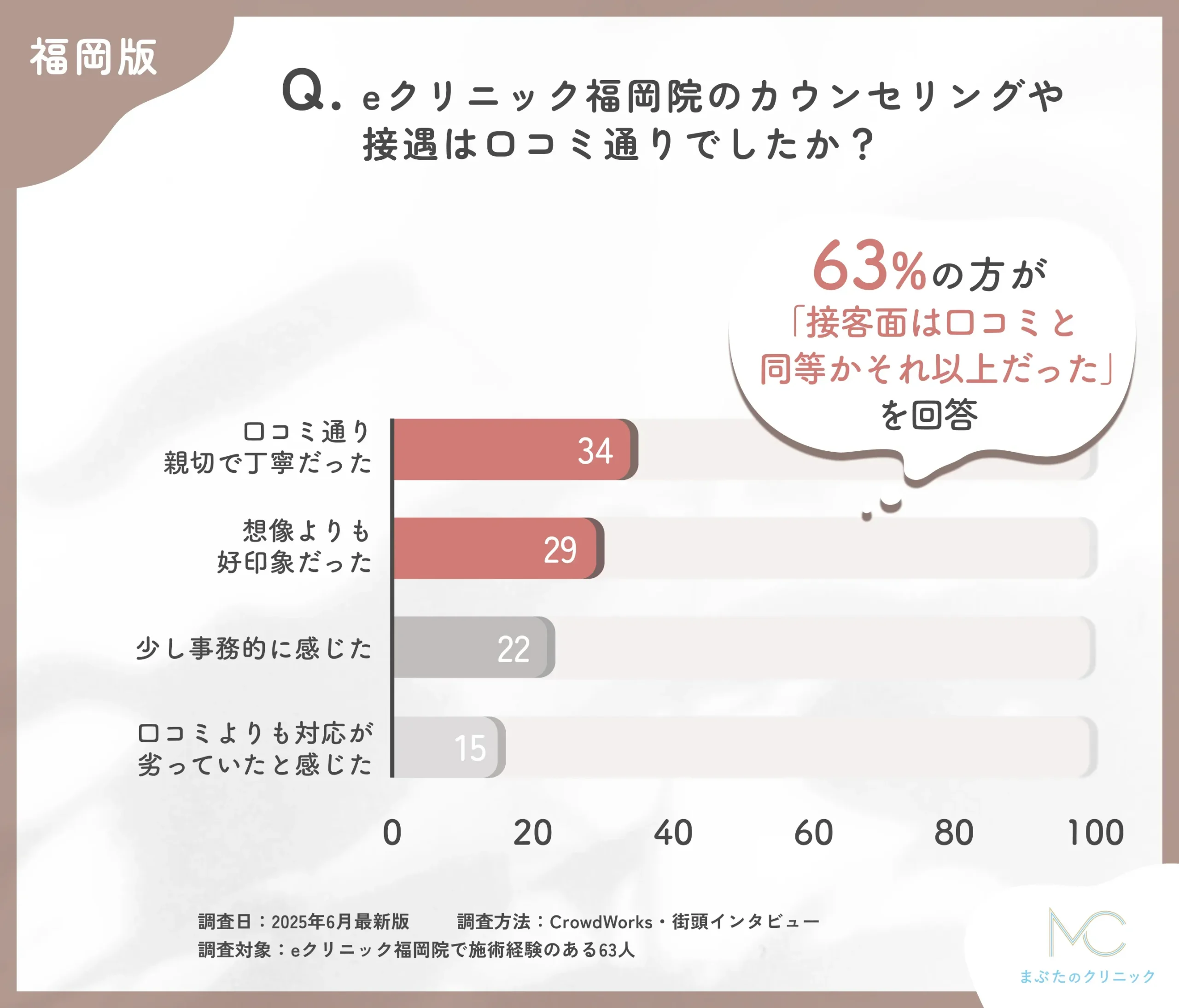 eクリニック福岡院の対応と口コミ整合性に関するアンケート調査